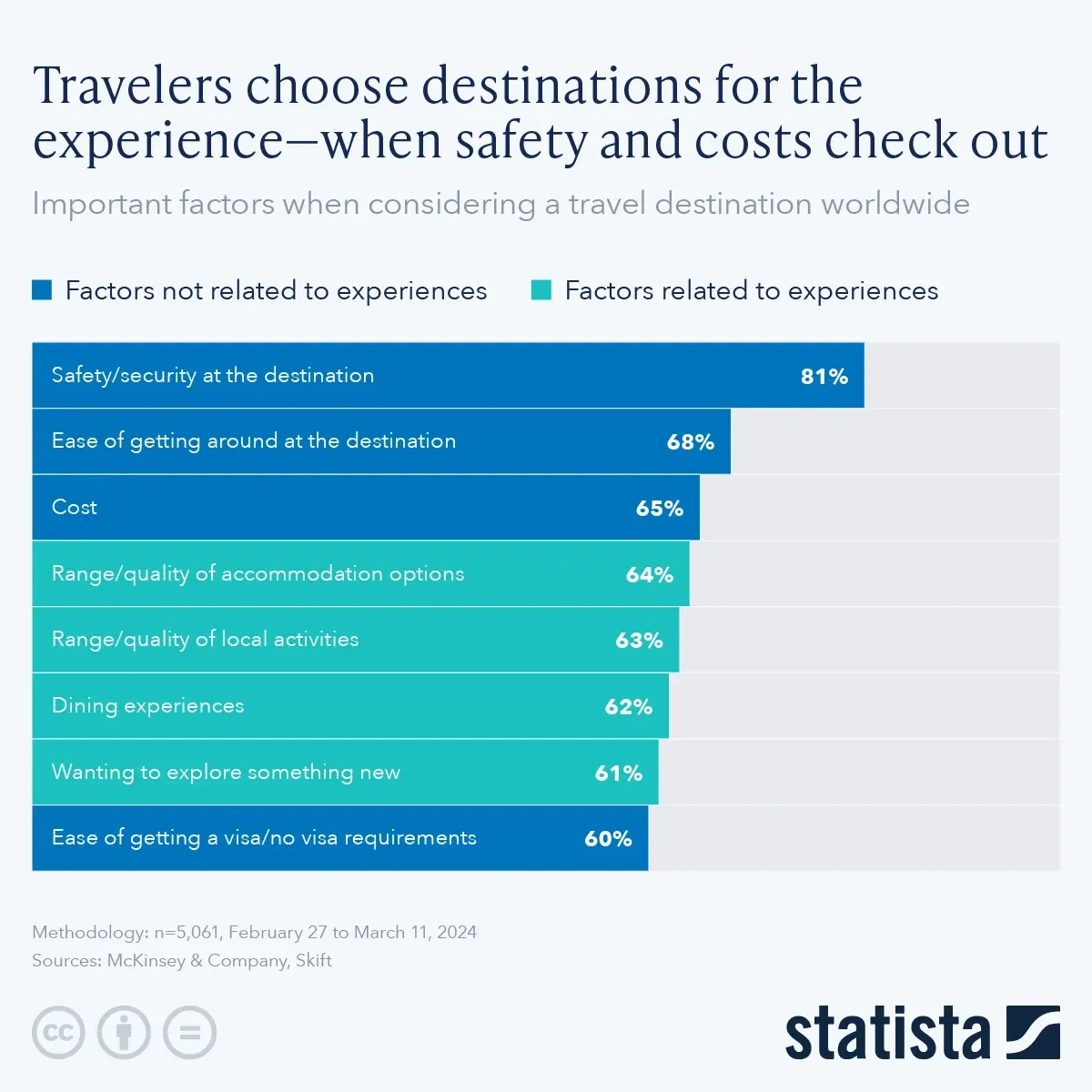 Travelers Choose Destinations for the Experience—When Safety and Costs Check Out