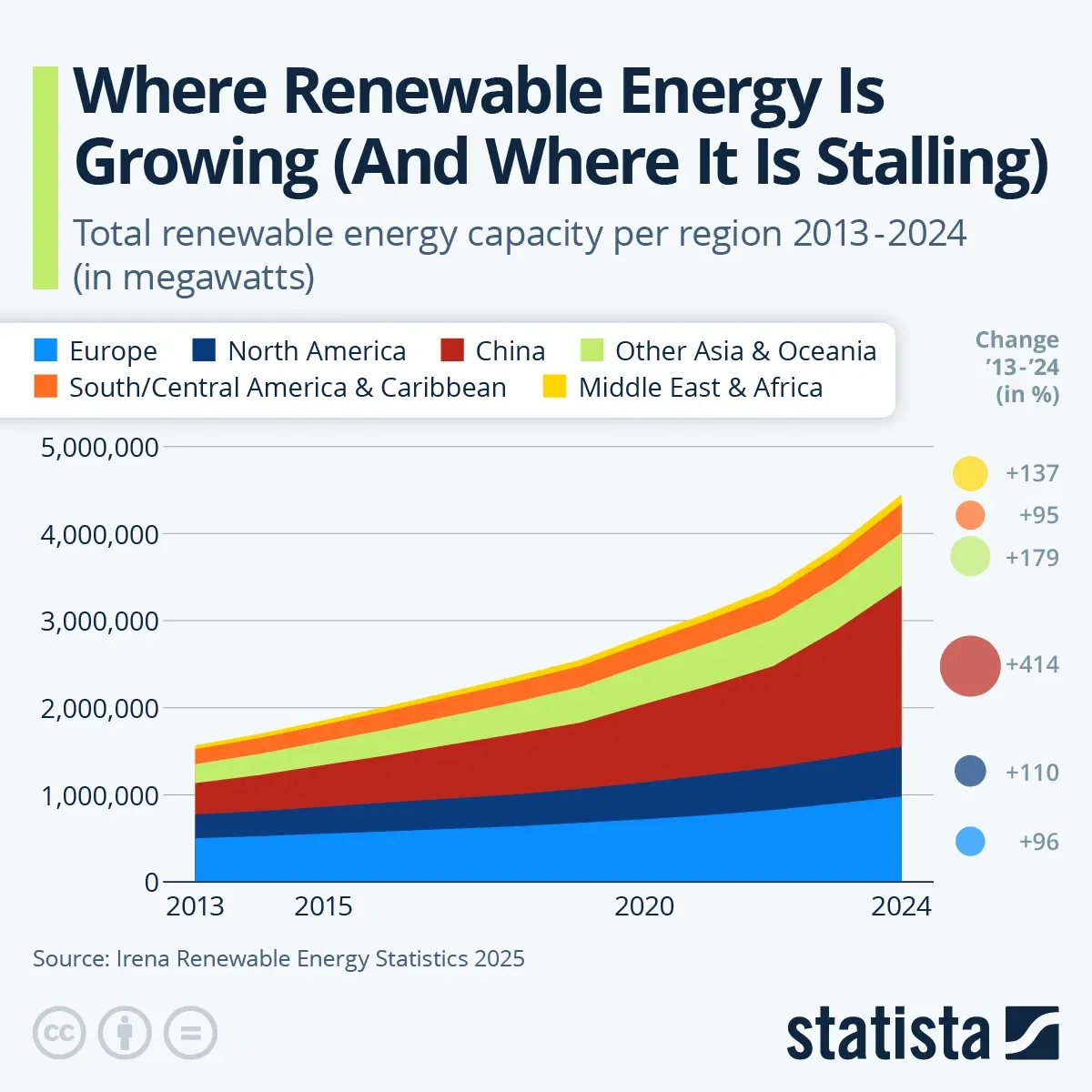 Where Renewable Energy Is Growing (And Where It Is Stalling)