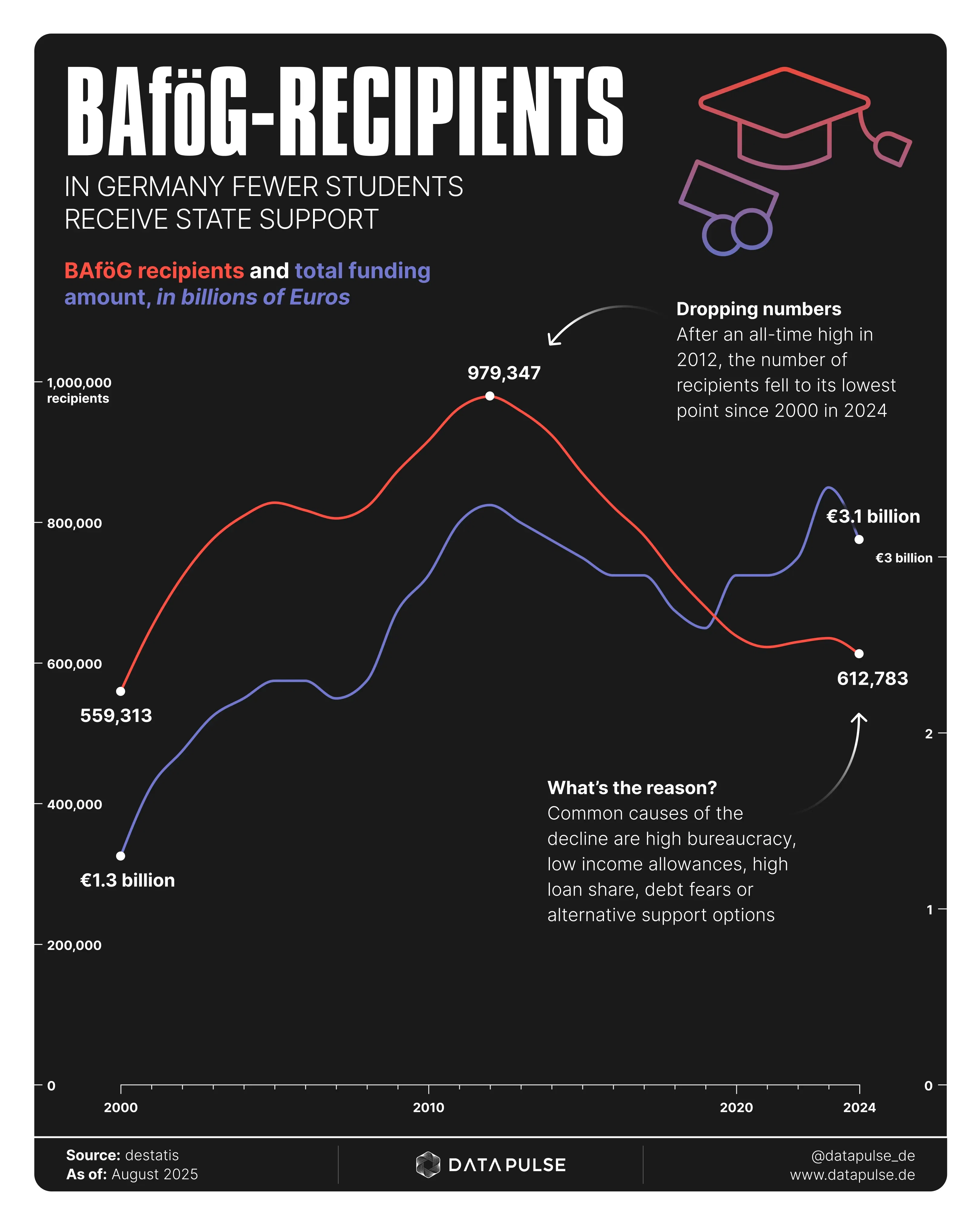 Sharp decline in BAföG recipients