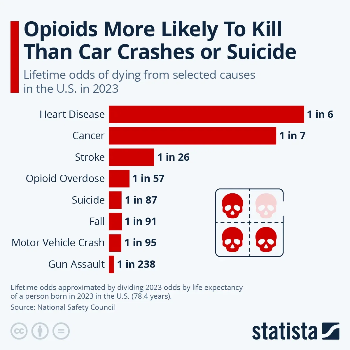 Opioids More Likely to Kill Than Car Crashes or Suicide