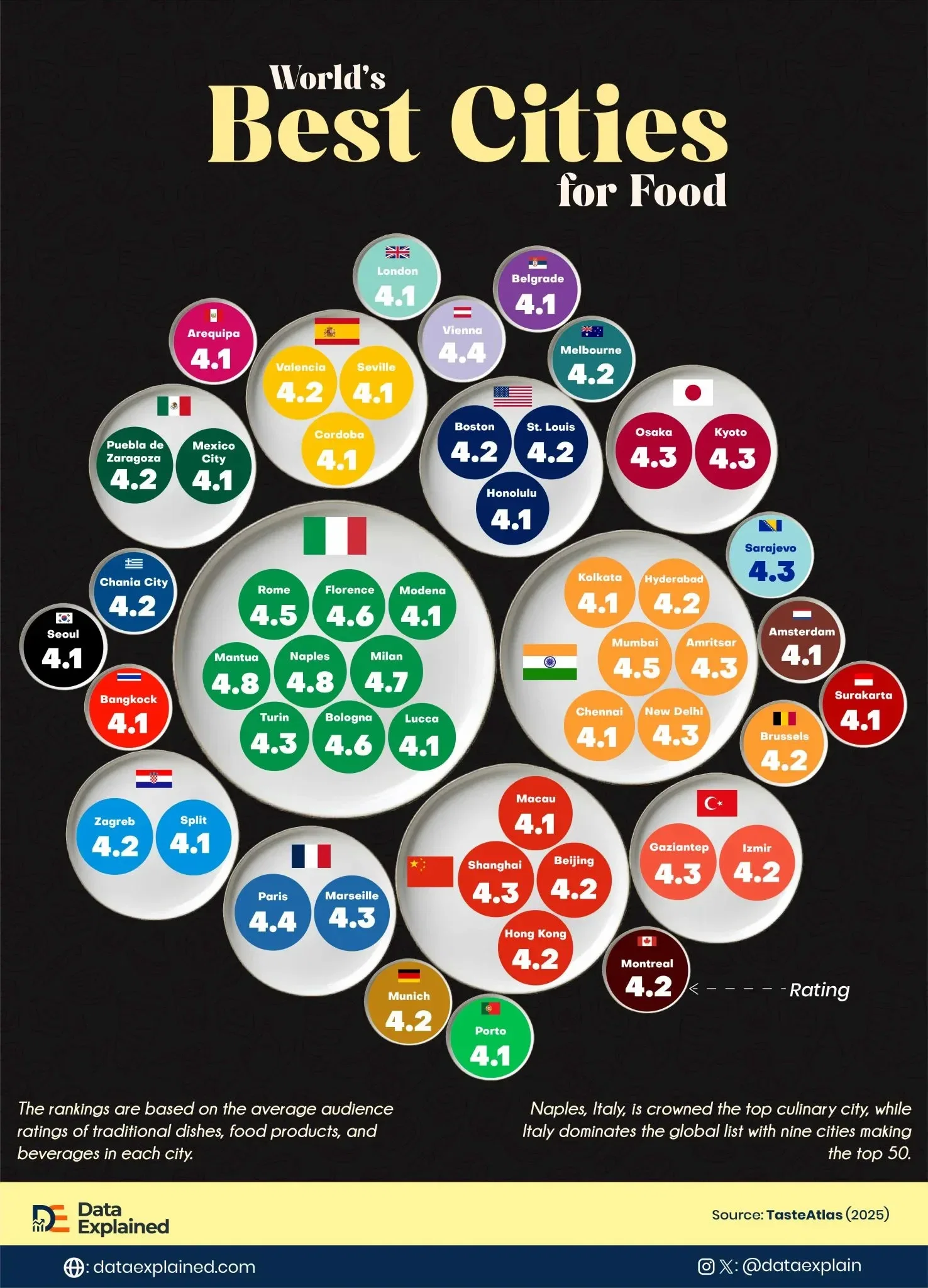 Ranked: World’s Best Cities for Food
