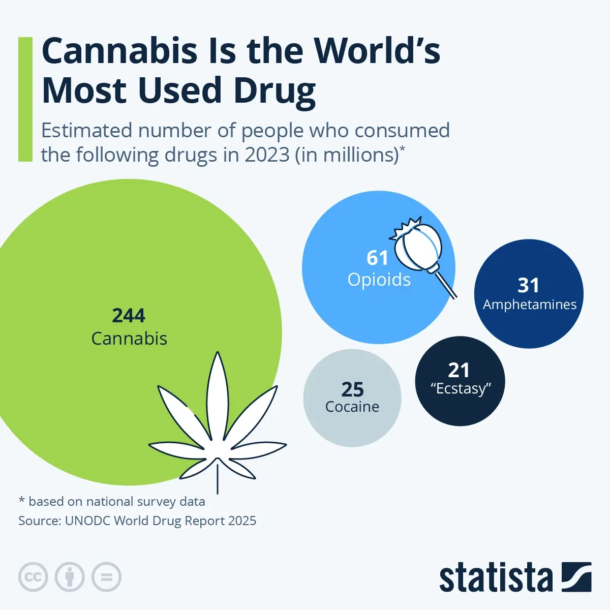 Cannabis Is the World's Most Used Drug