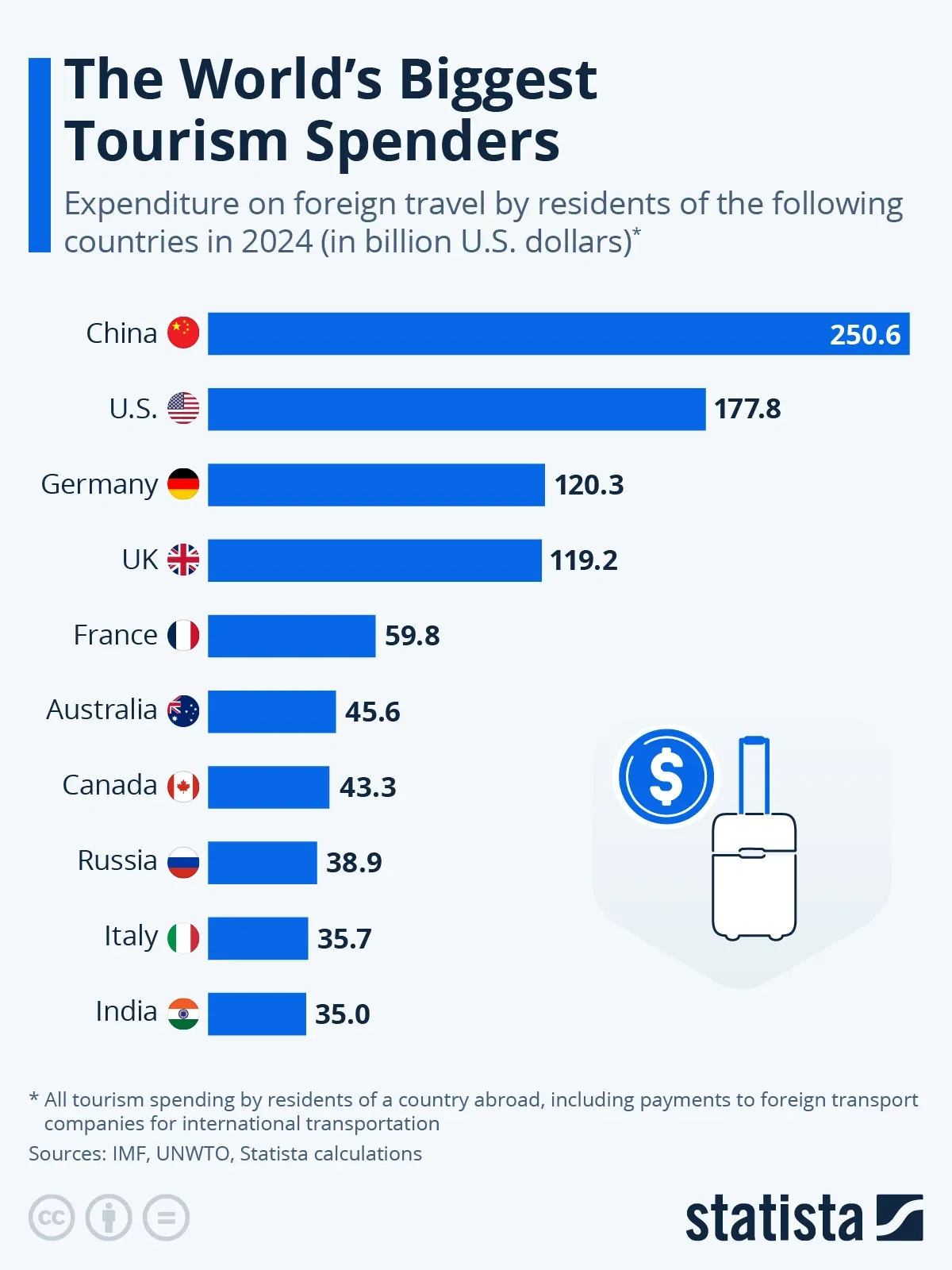 The World's Biggest Tourism Spenders