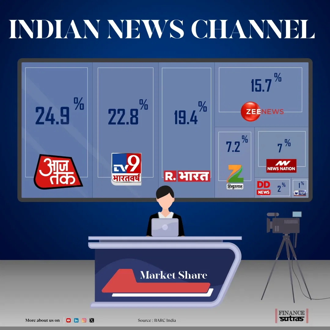 Indian news channel market share