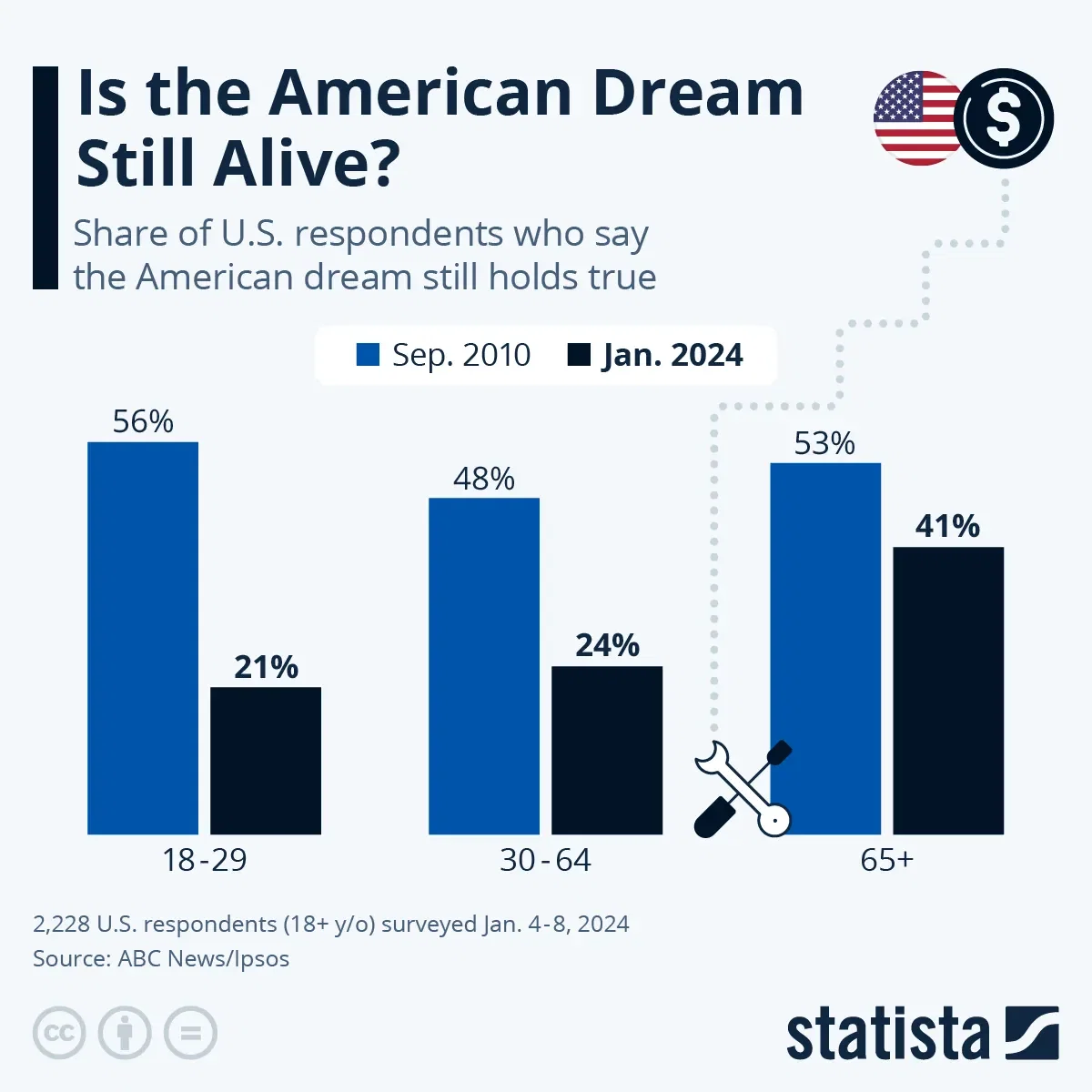 Is the American Dream Still Alive?