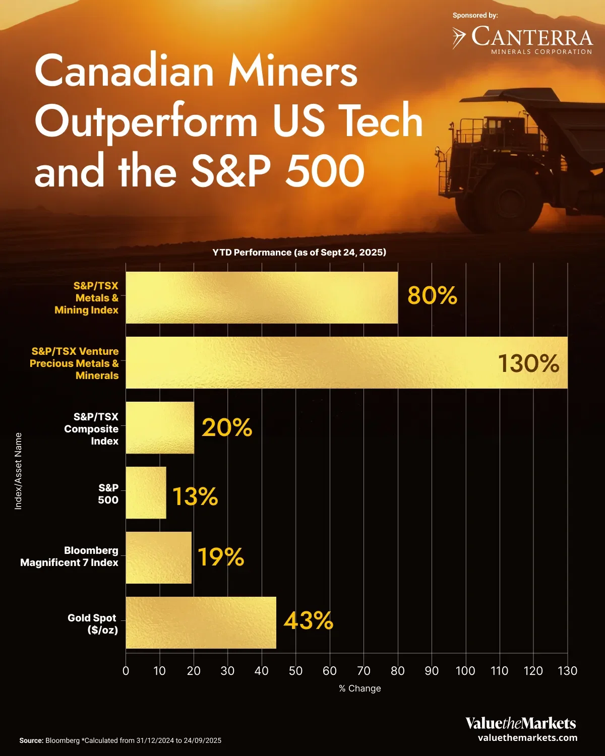 Canadian Miners Outperform US Tech and the S&P500