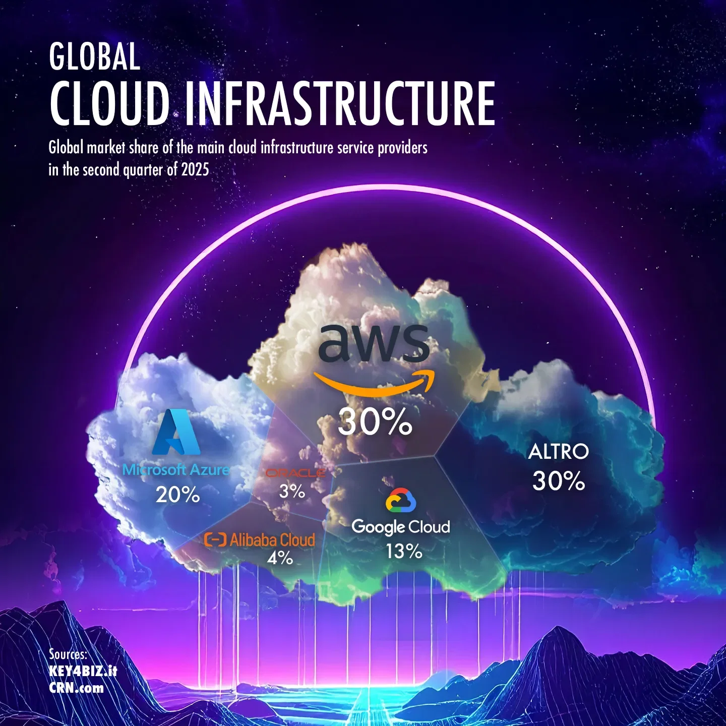Cloud infrastructure Giants