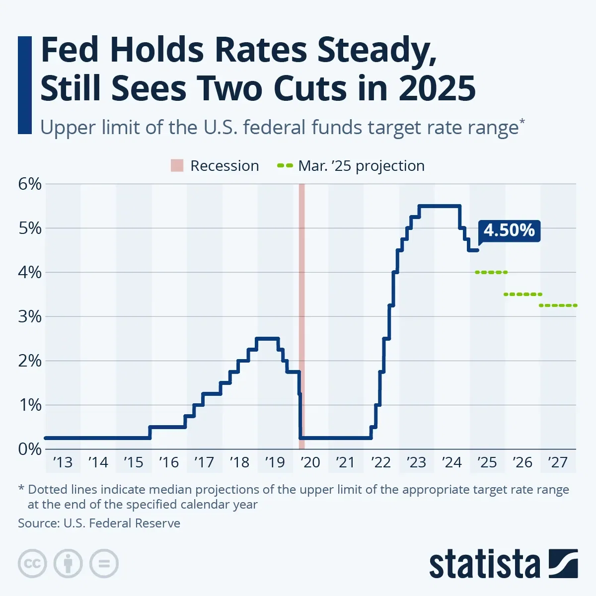 Fed Holds Rates Steady, Still Sees Two Cuts in 2025