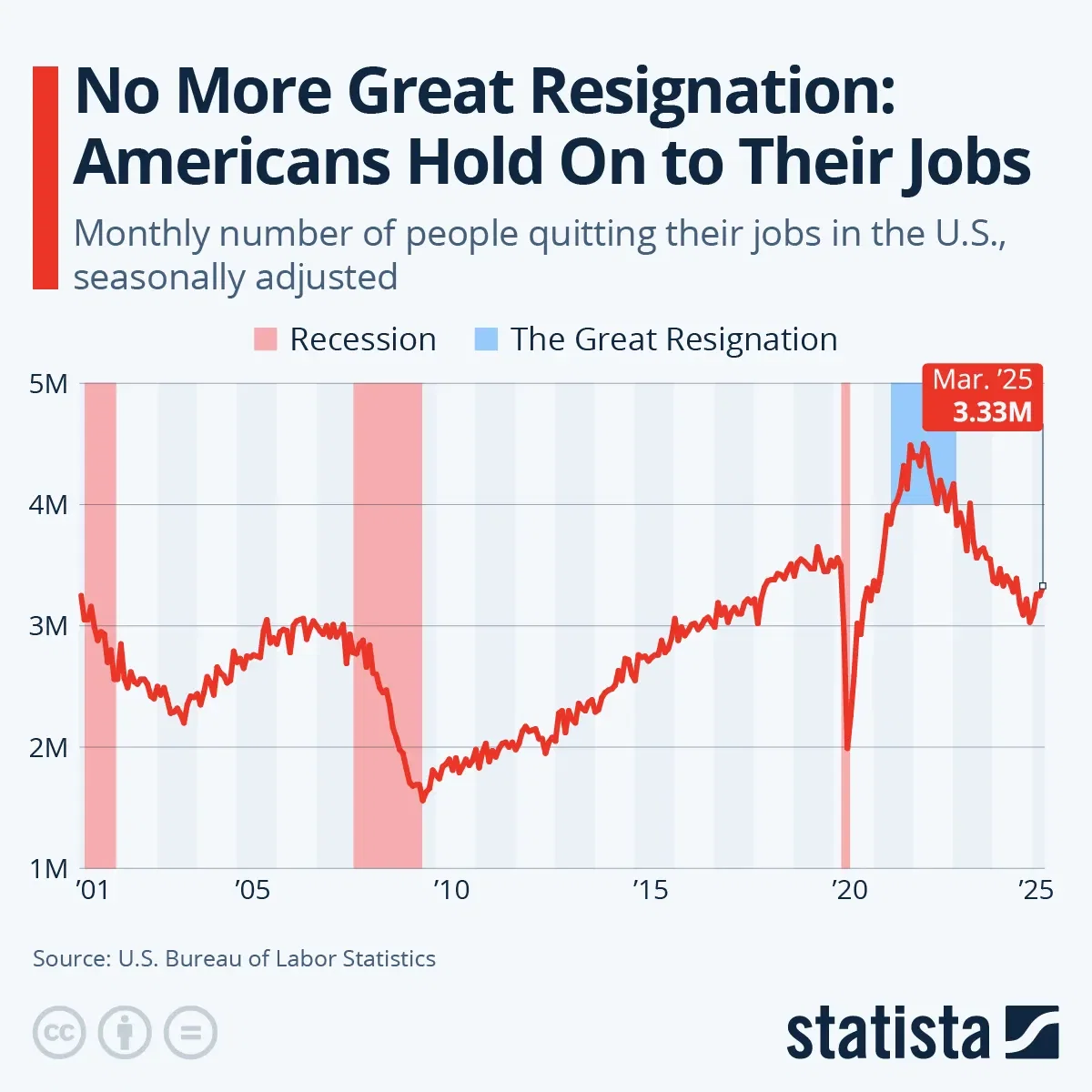 No More Great Resignation: Americans Hold On to Their Jobs