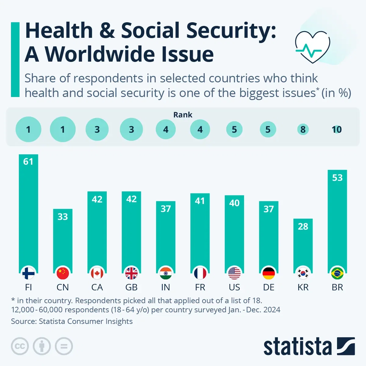 Health & Social Security: A Worldwide Issue