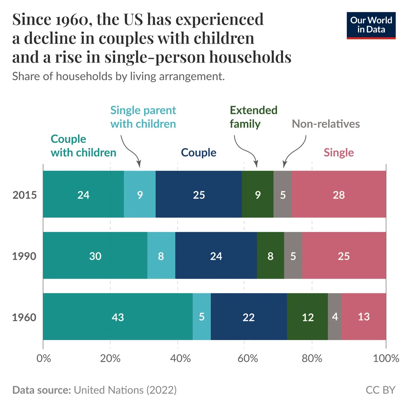 Solo living is the most common arrangement for households in the U.S.