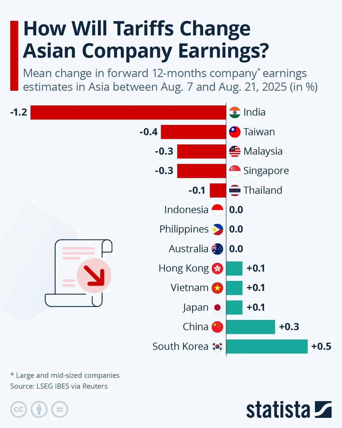 How Will Tariffs Change Asian Company Earnings?