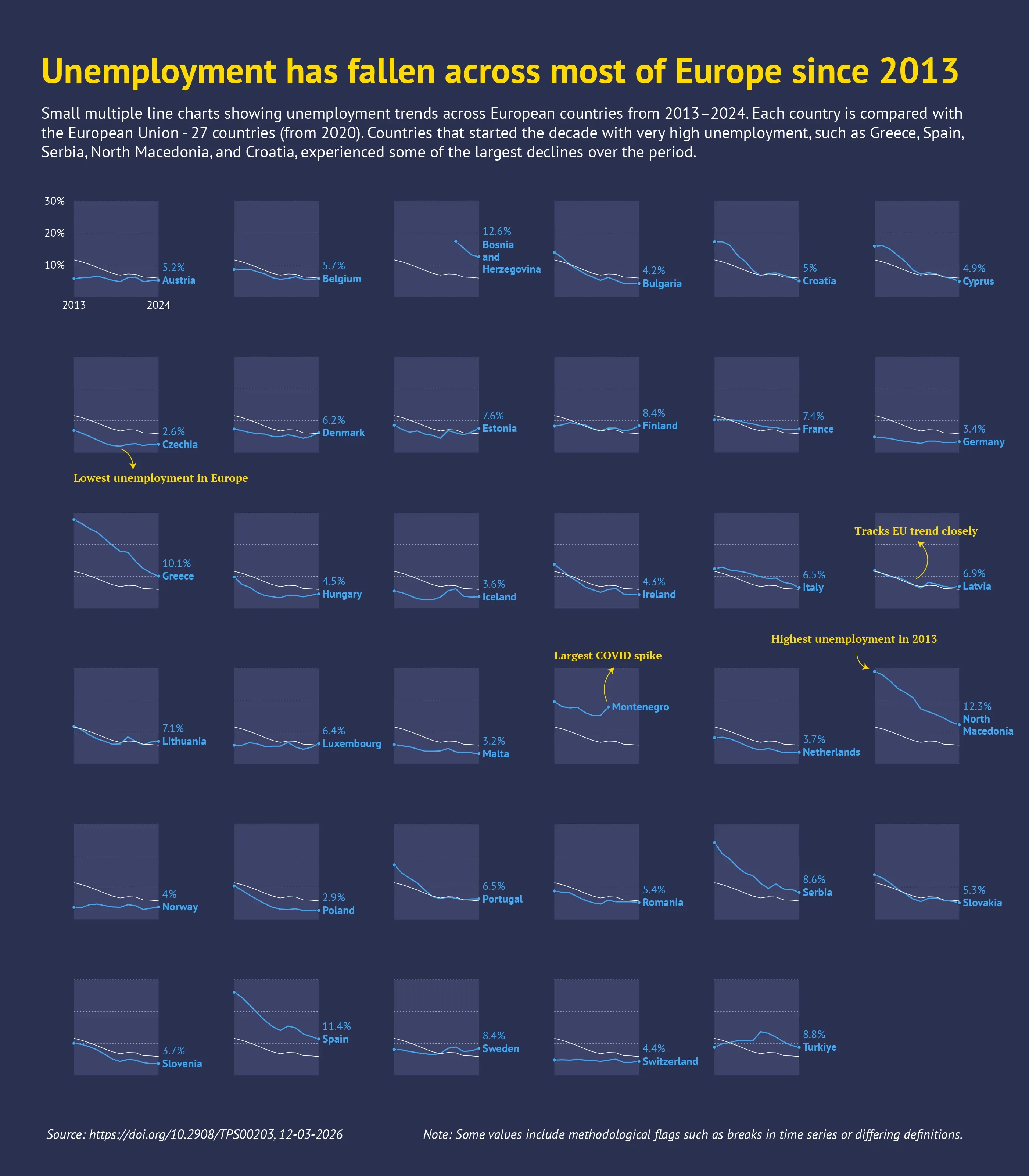 Unemployment has fallen across most of Europe since 2013