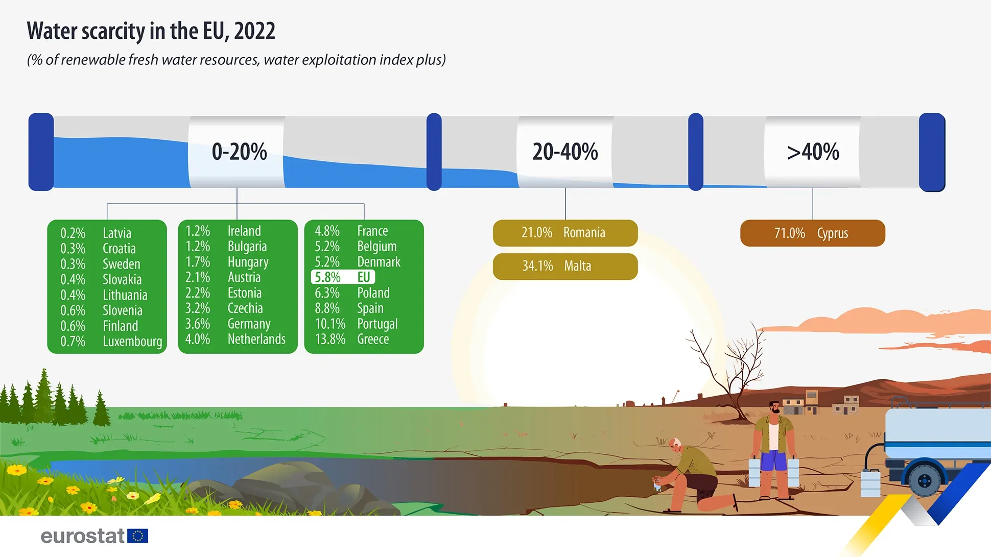 Is water scarce in the EU?