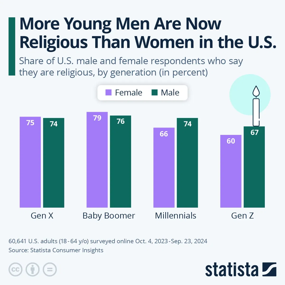 More Young Men Are Now Religious Than Women in the U.S.