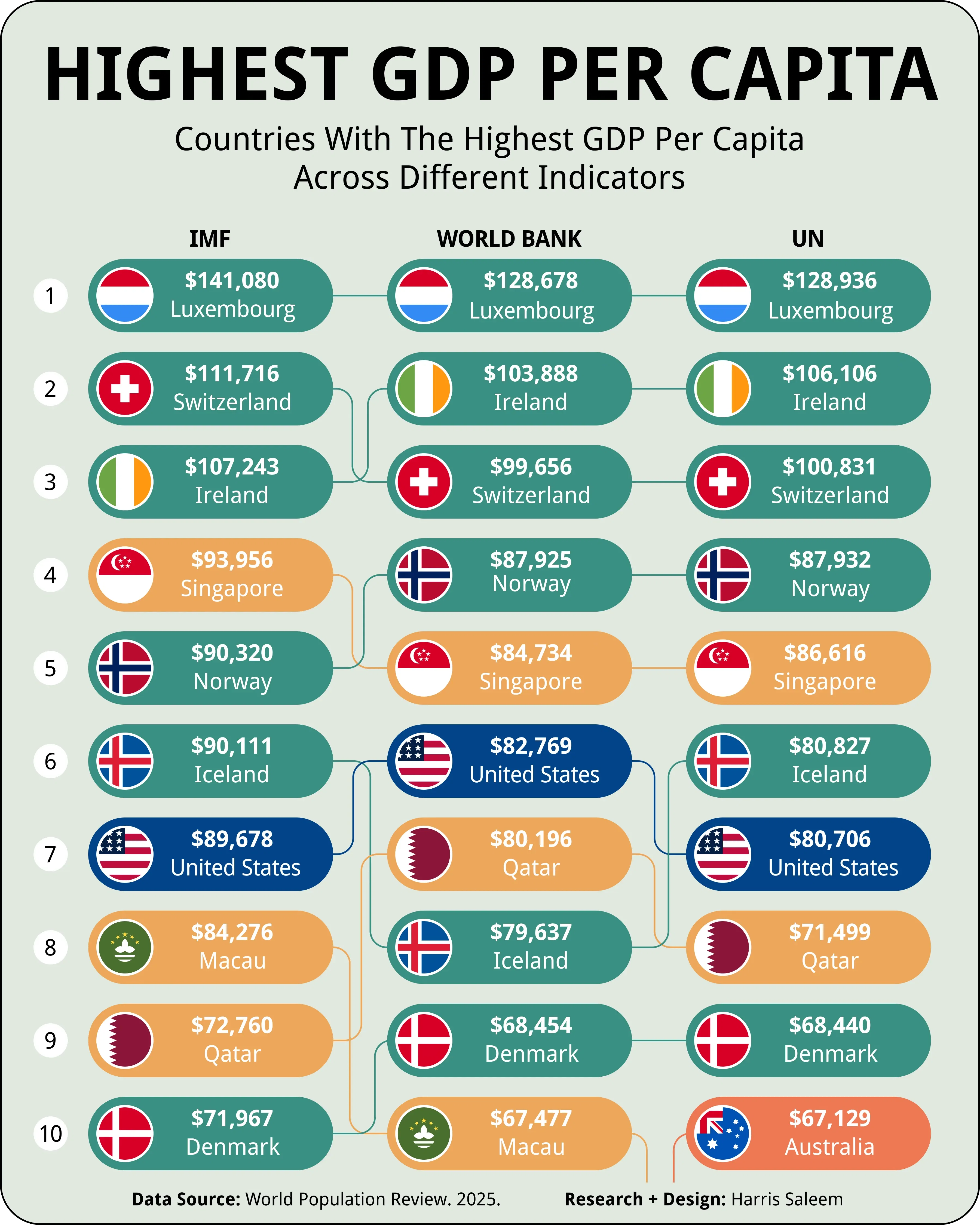 Countries With The Highest GDP Per Capita
