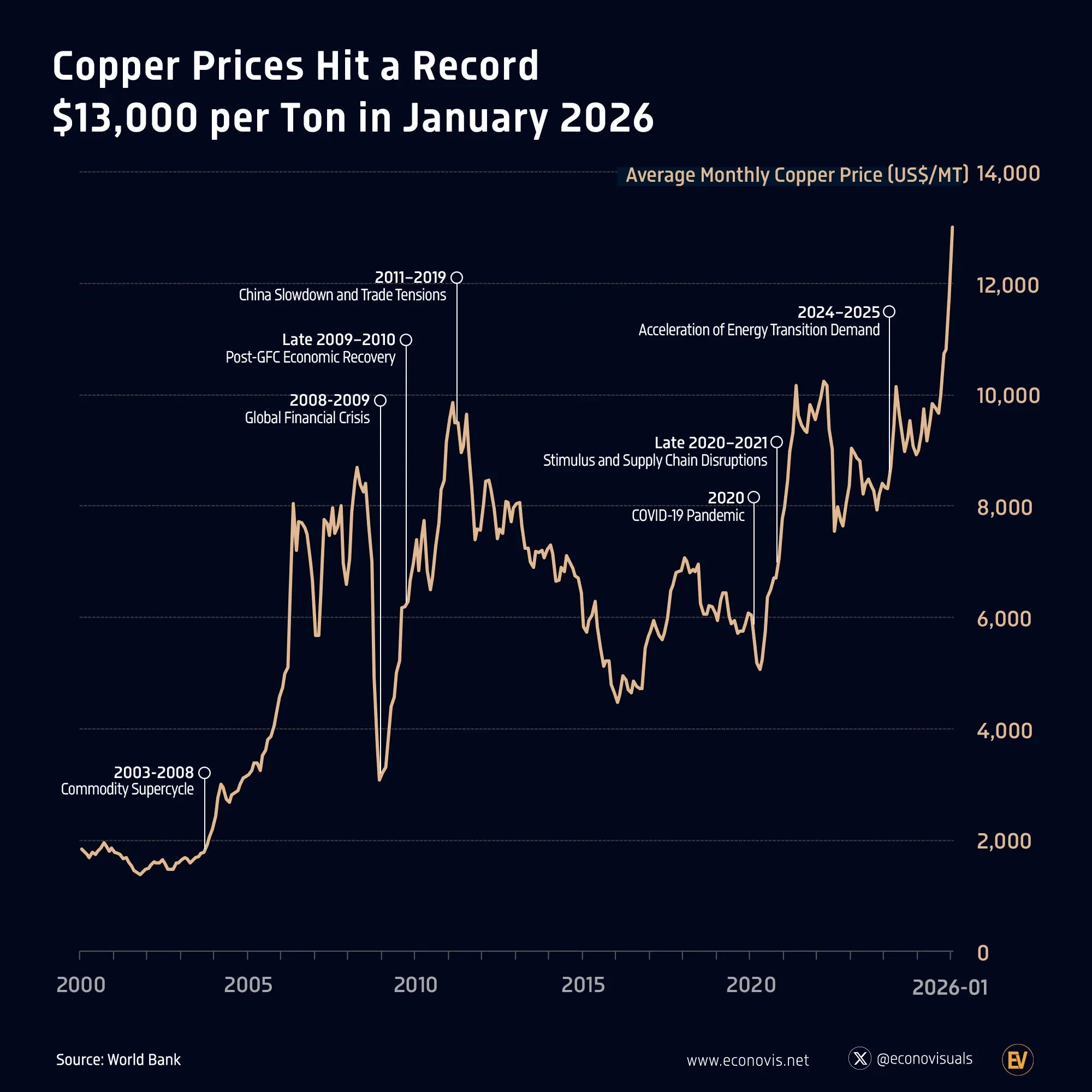 📈 Copper Prices Hit a Record $13,000 per Ton in January 2026