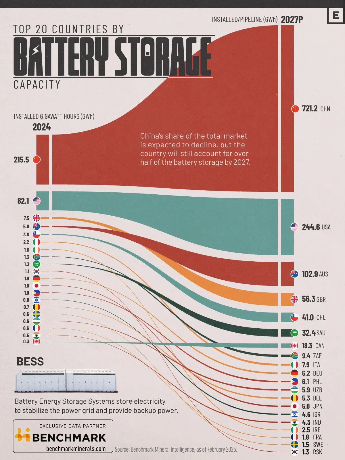 Top 20 Countries by Battery Storage Capacity