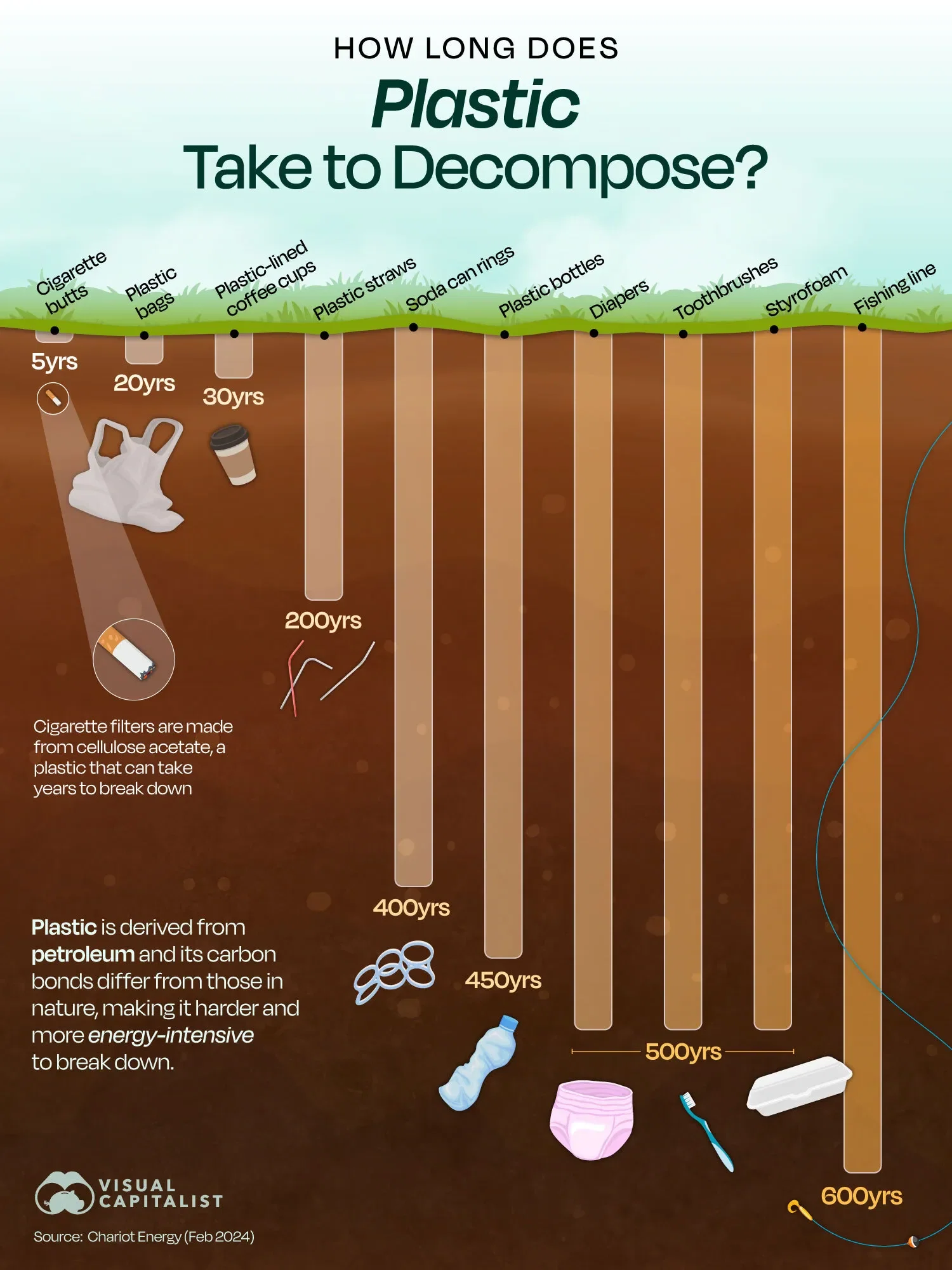 How Long Does Plastic Take to Decompose?