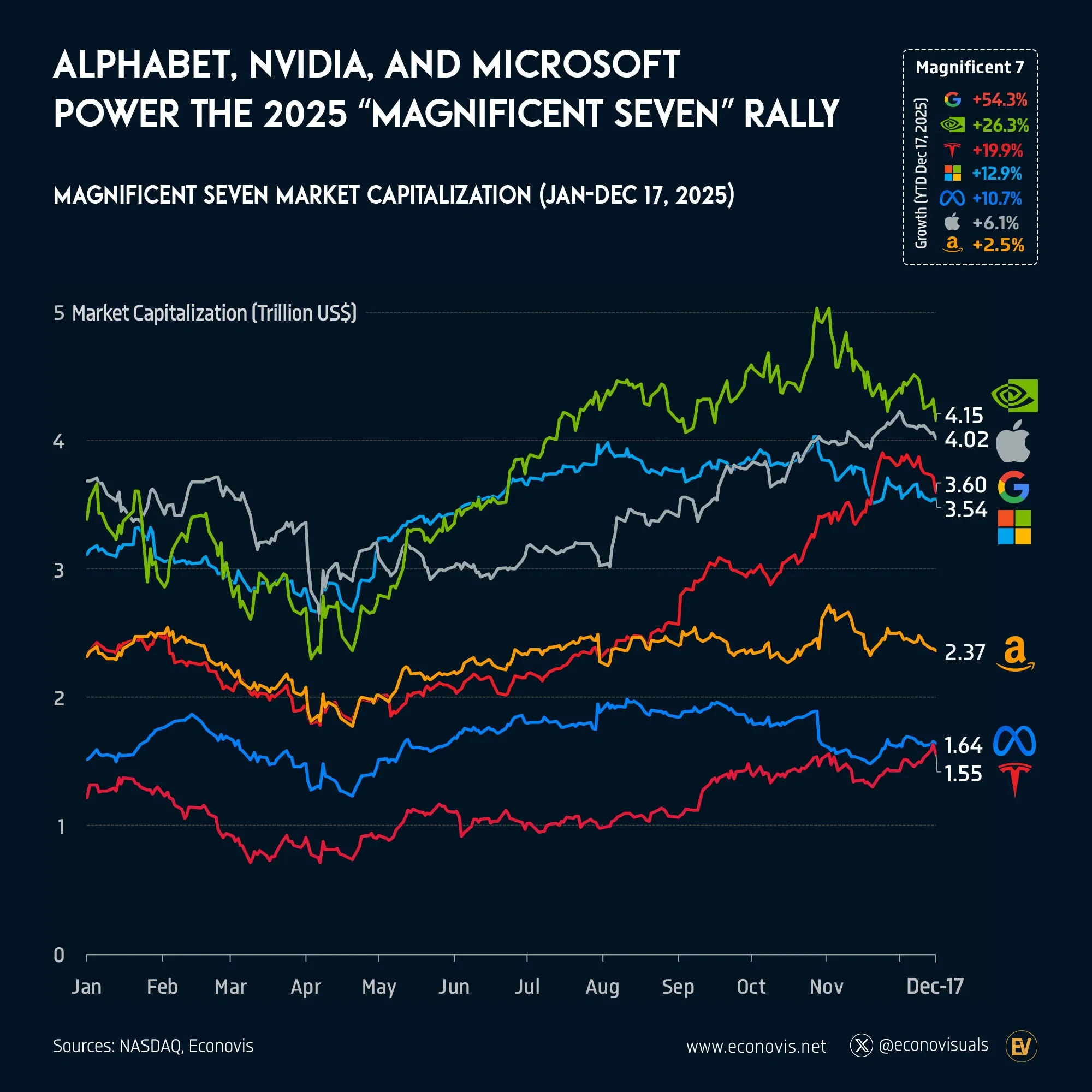 📈 Alphabet, Nvidia, and Microsoft Power the 2025 “Magnificent Seven” Rally