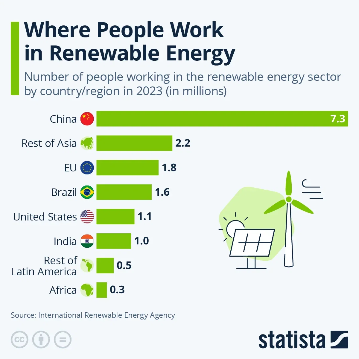 Where People Work in Renewable Energy