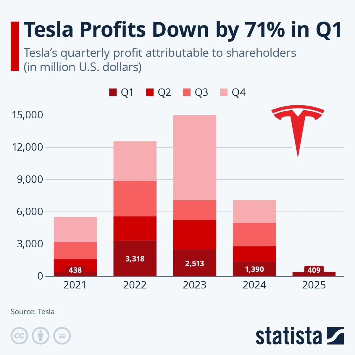 Tesla Profits Down by 71% in Q1