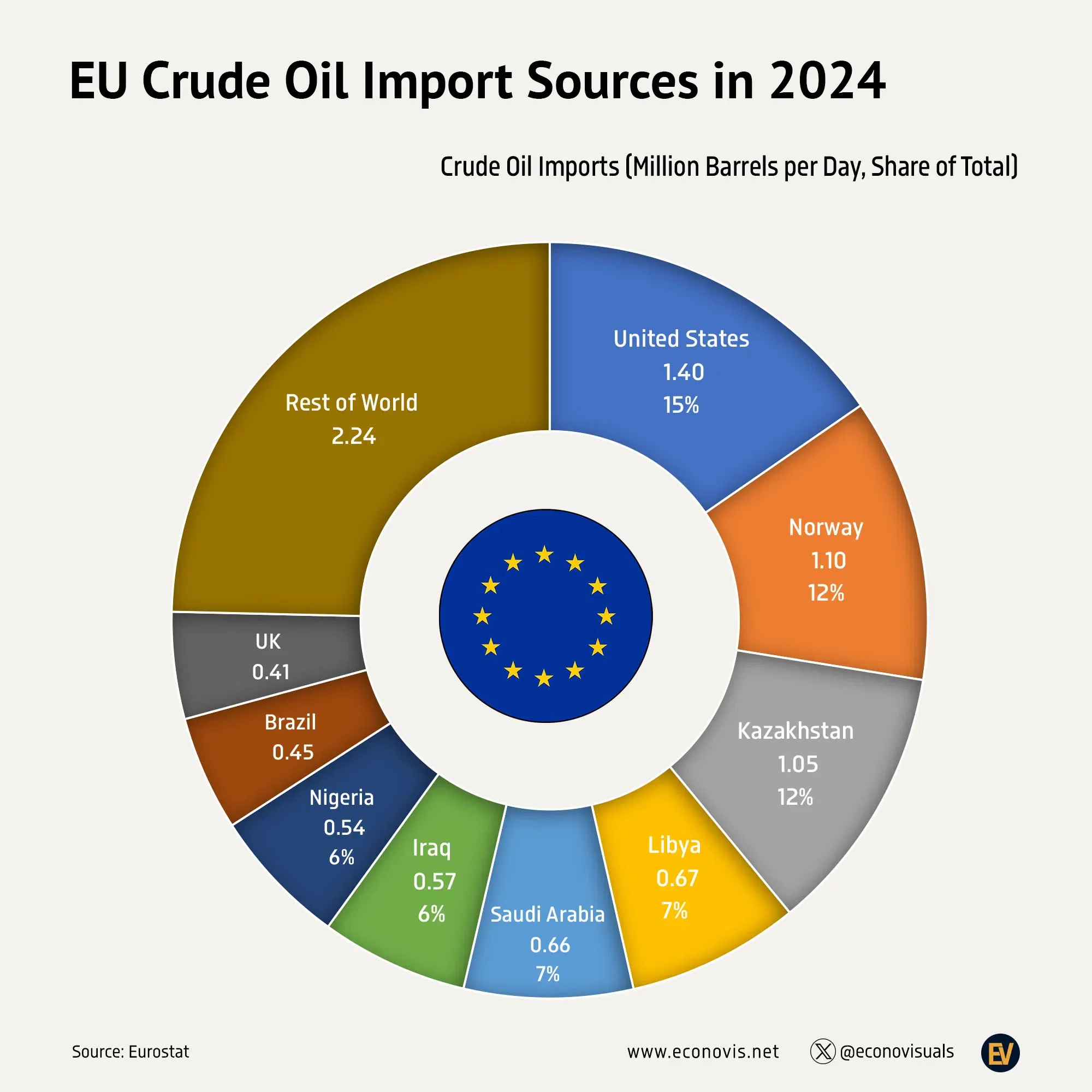 📈 EU Crude Oil Import Sources in 2024