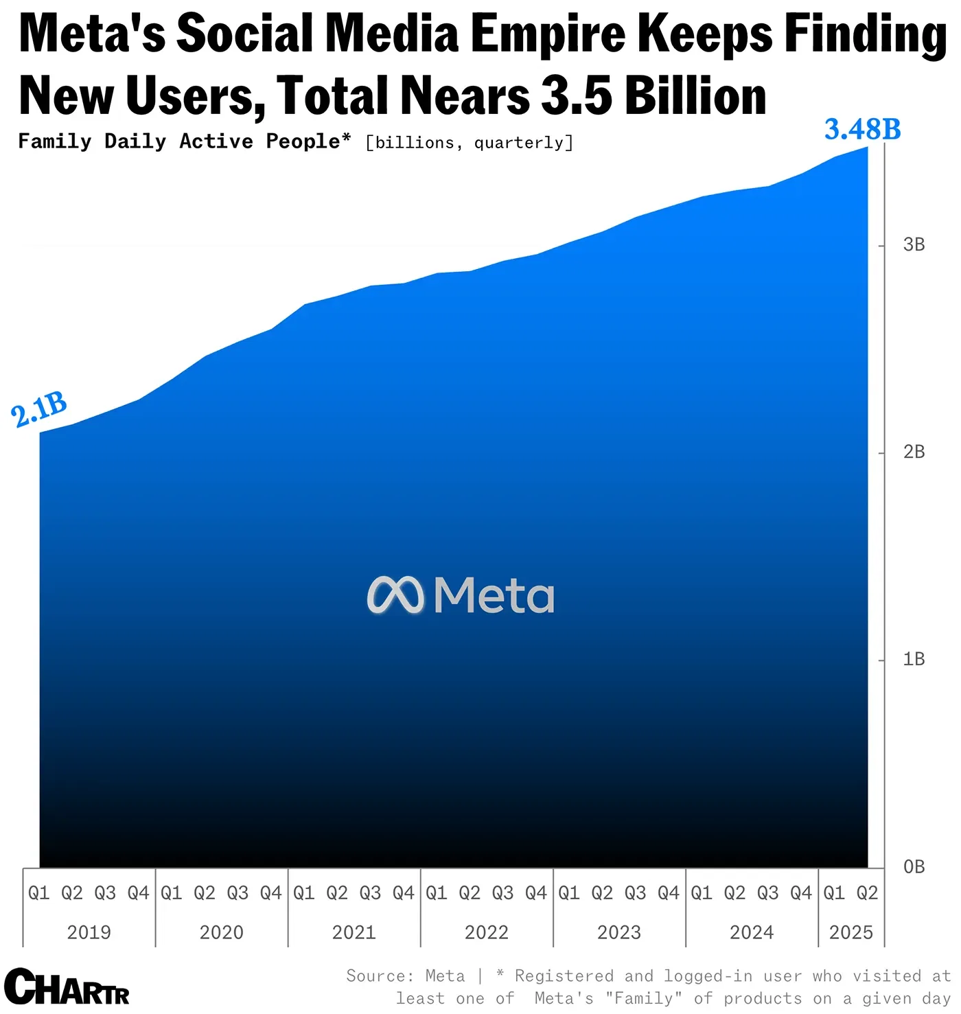 Somehow, Meta just keeps growing