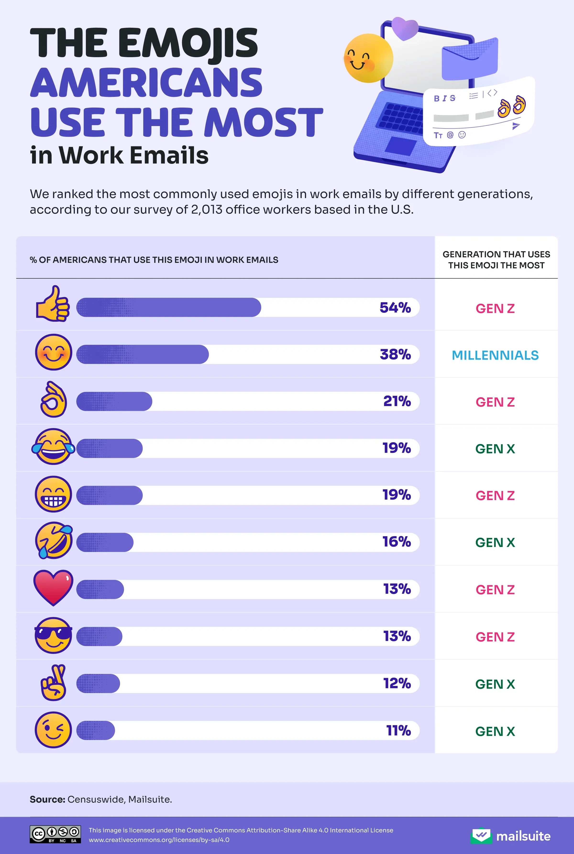 The Emojis Americans Use the Most in Work Emails