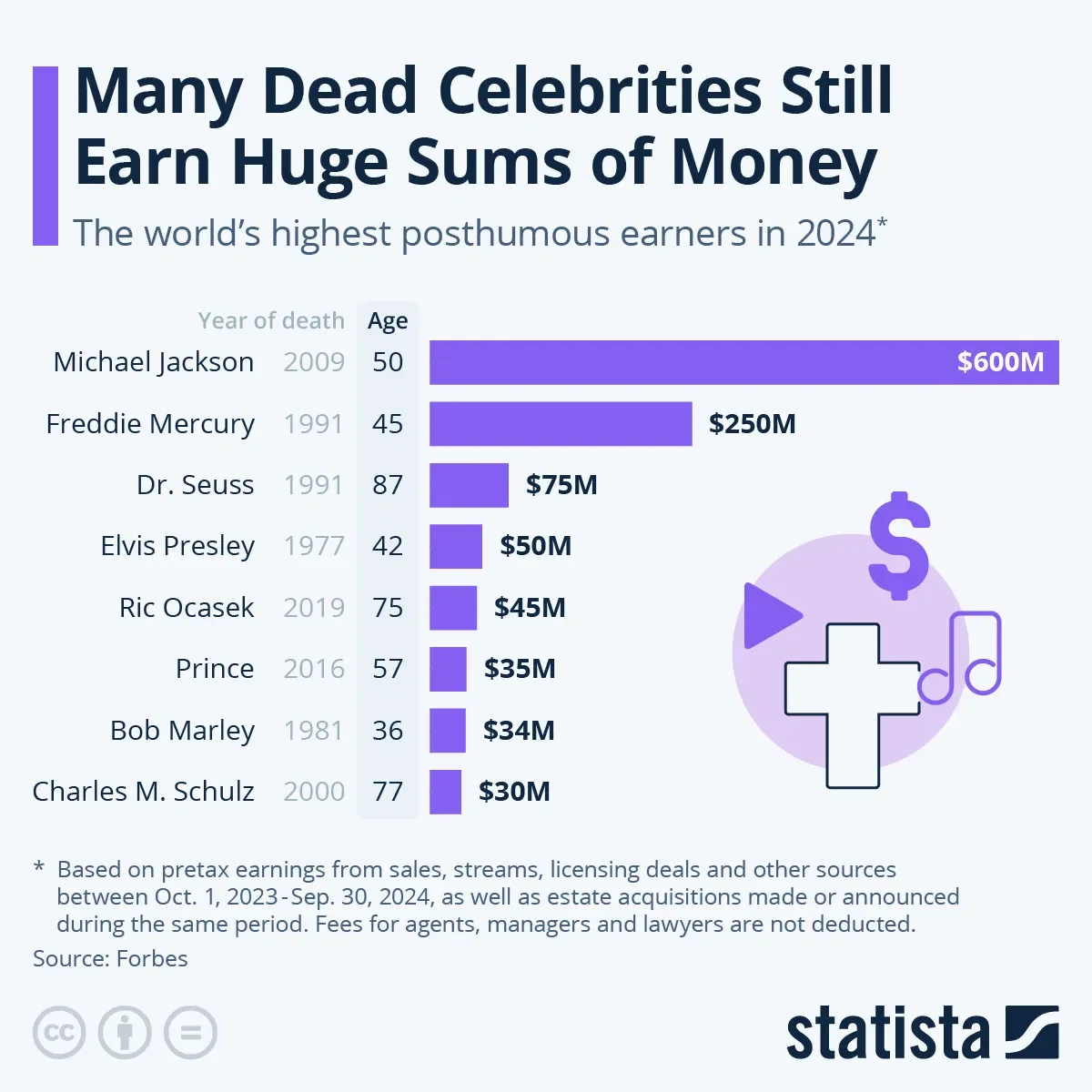 Many Dead Celebrities Still Earn Huge Sums of Money