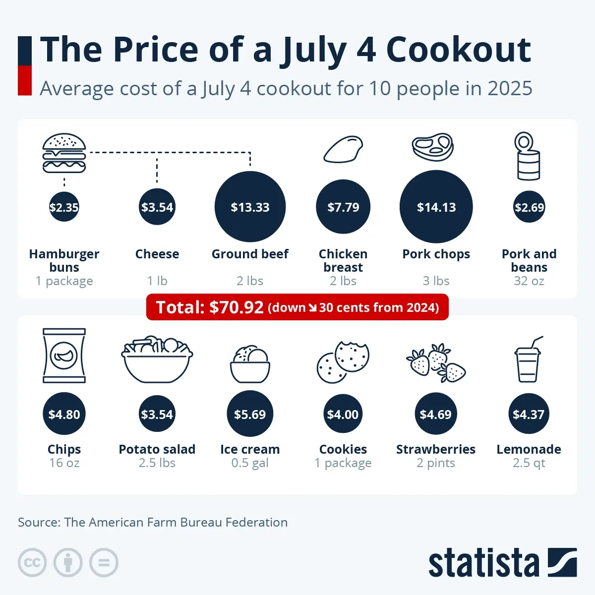 The Price of a July 4 Cookout