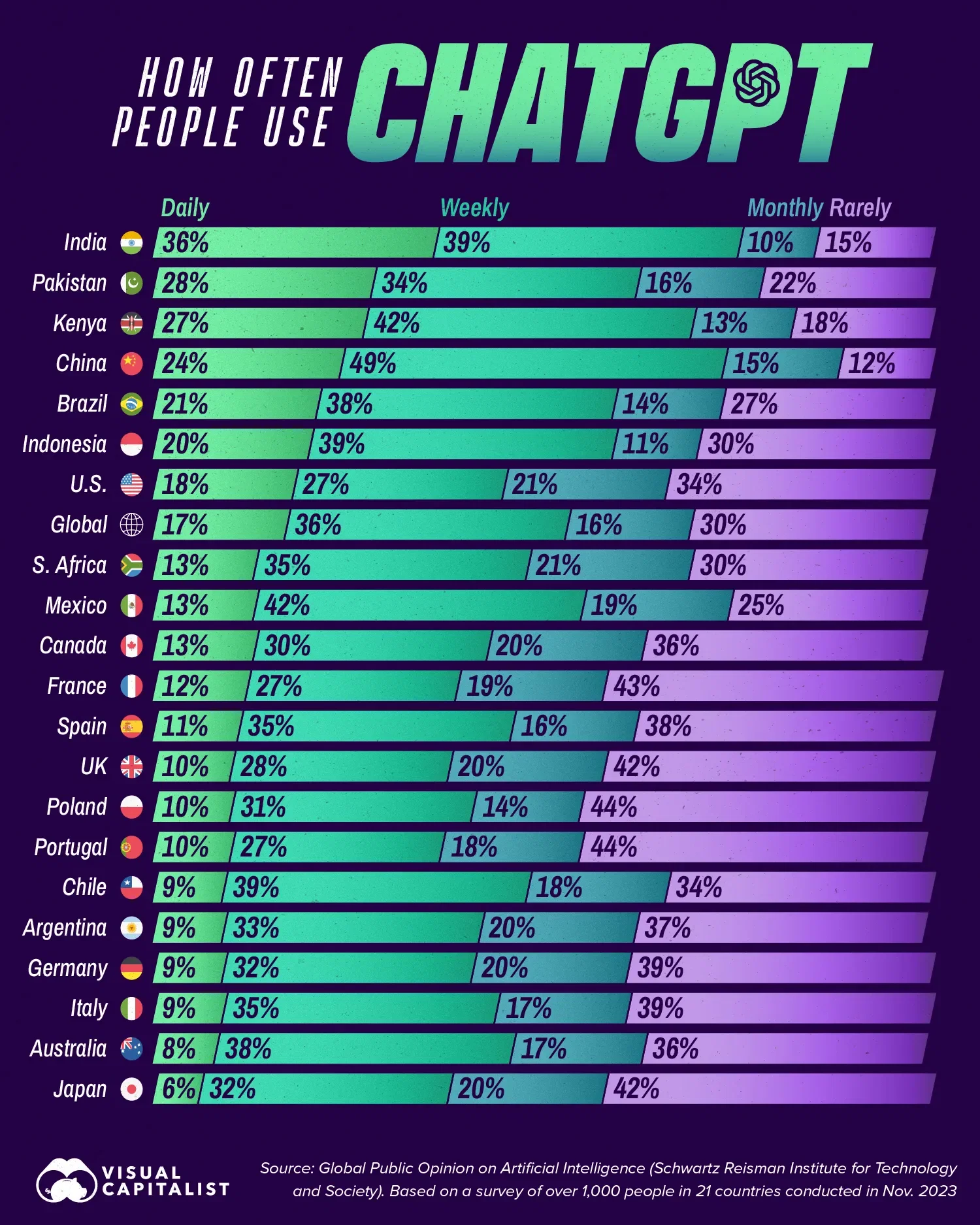 How Often People use ChatGPT Across 21 Countries