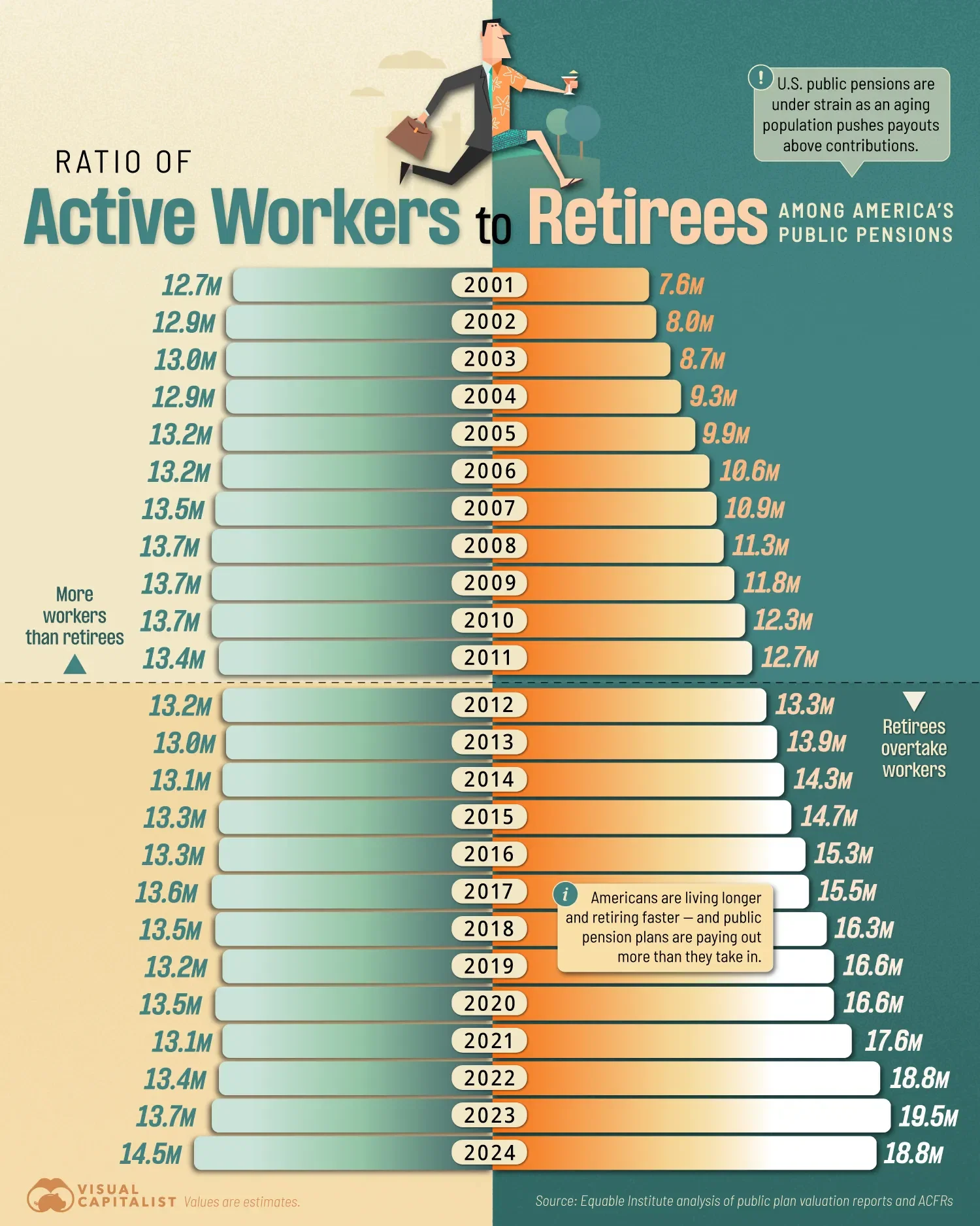 U.S. pensions have increasingly negative cash flows as retirees outnumber workers