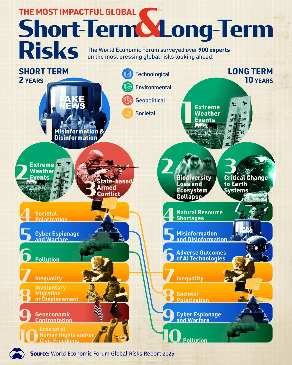 The Top Global Risks Defining the Future 🌍