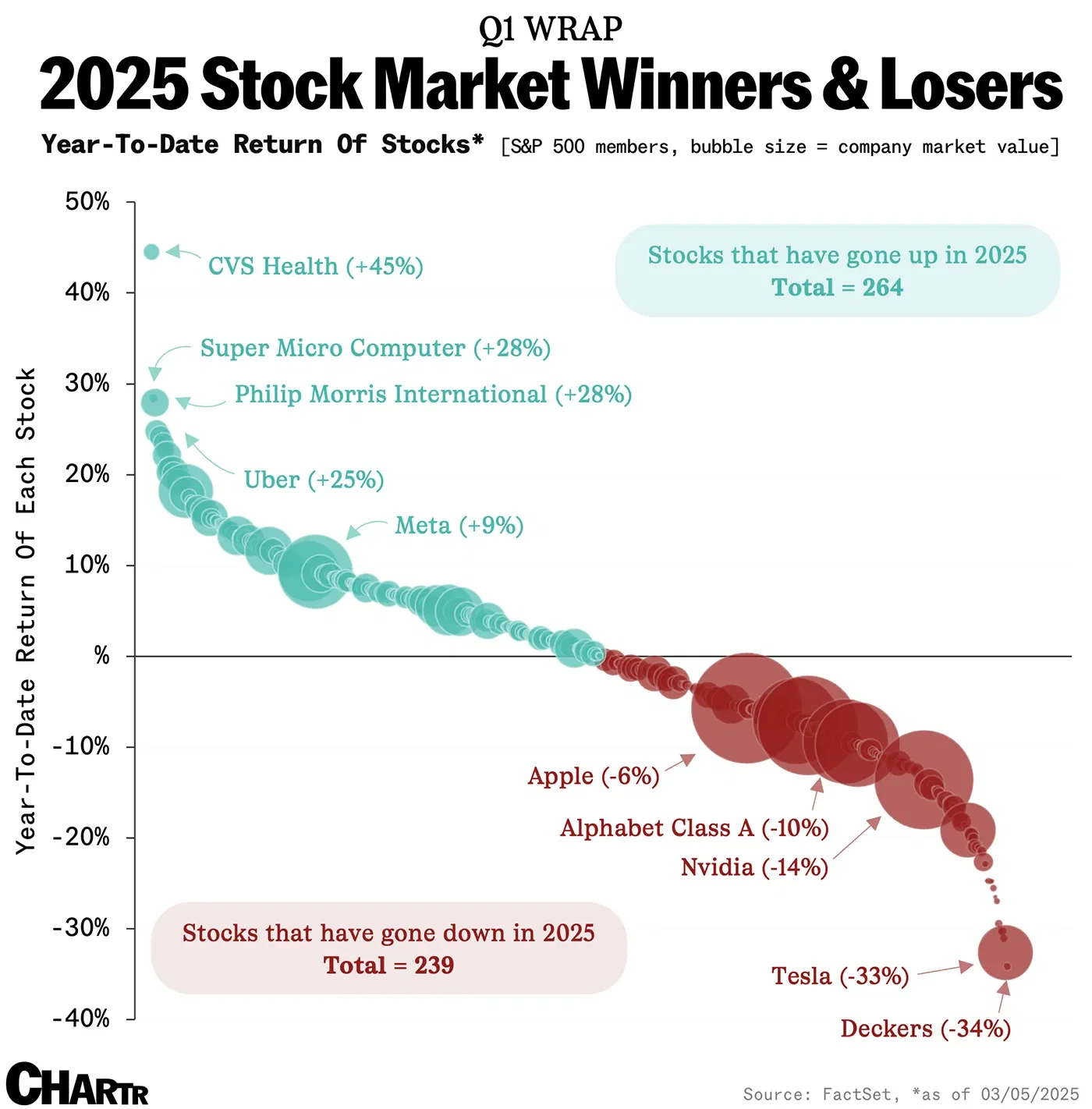 The majority of the S&P 500 still in the green, despite recent megacap plunge