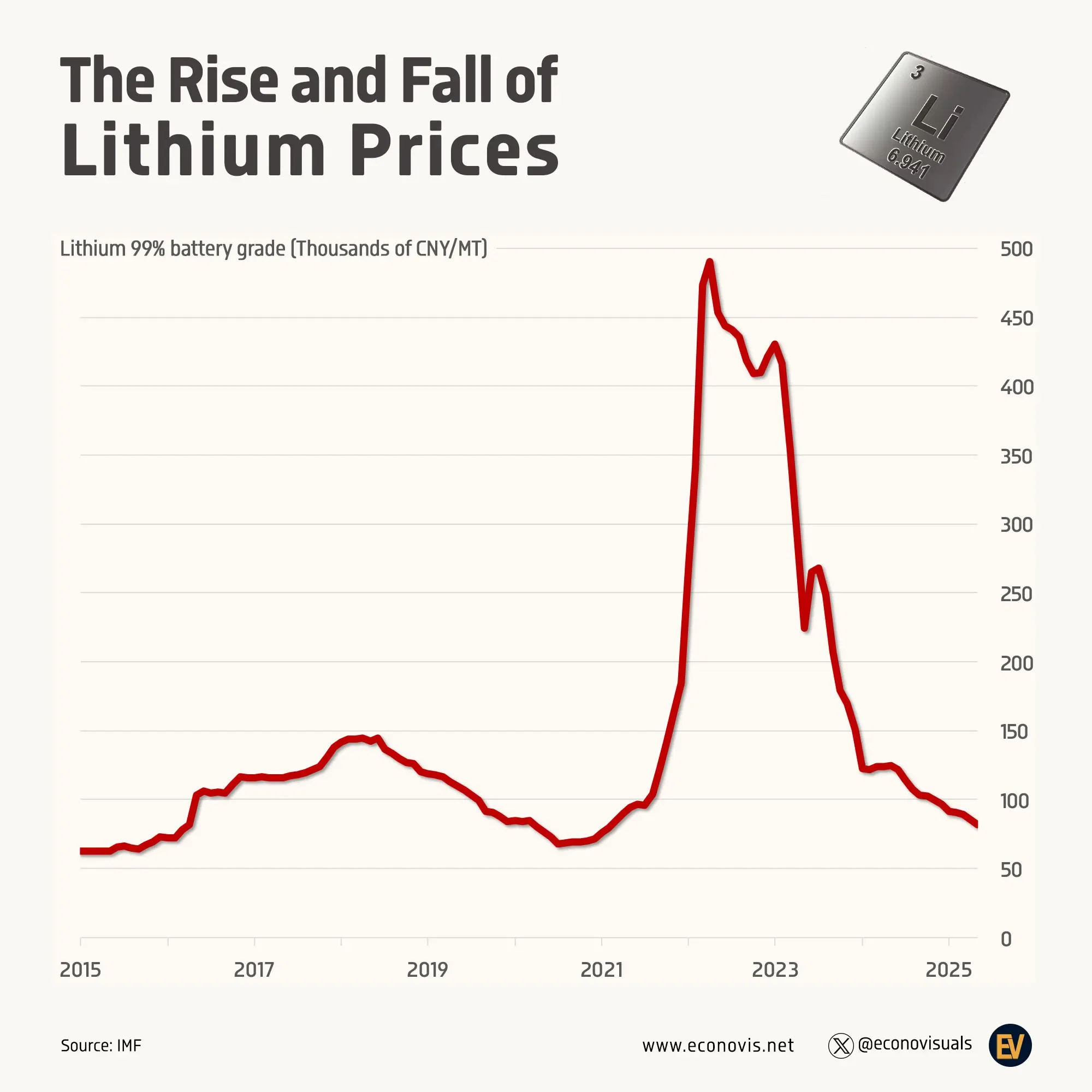 📈 Surge and Slump: Lithium Prices from 2020 to 2025