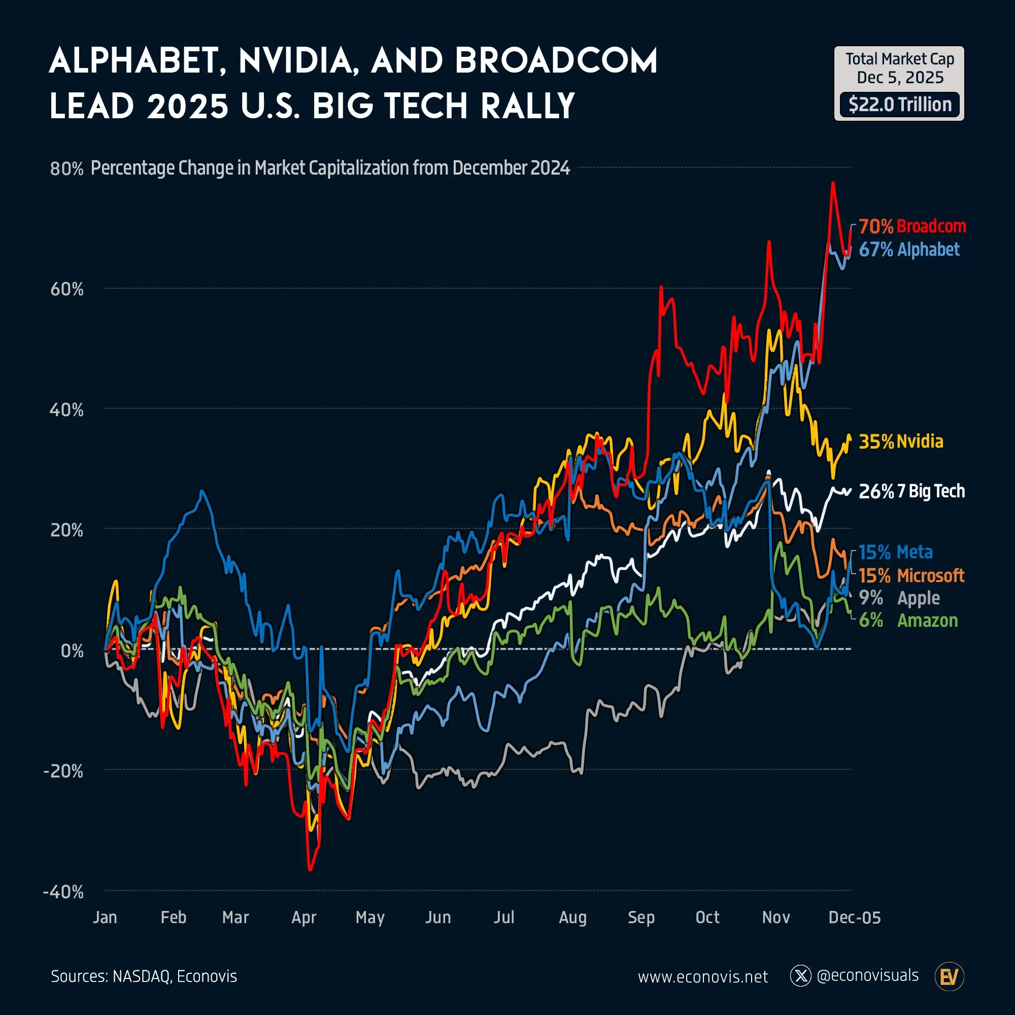 📈 Alphabet, Nvidia, and Broadcom Lead 2025 U.S. Big Tech Rally