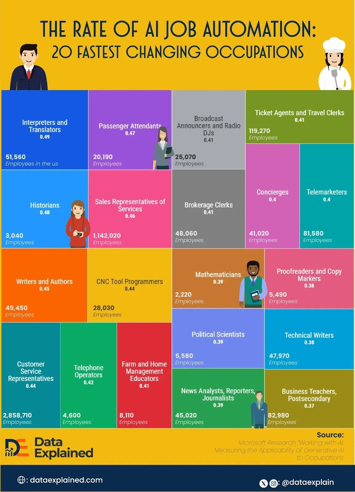 The Rate of AI Job Automation: 20 Fastest Changing Occupations 