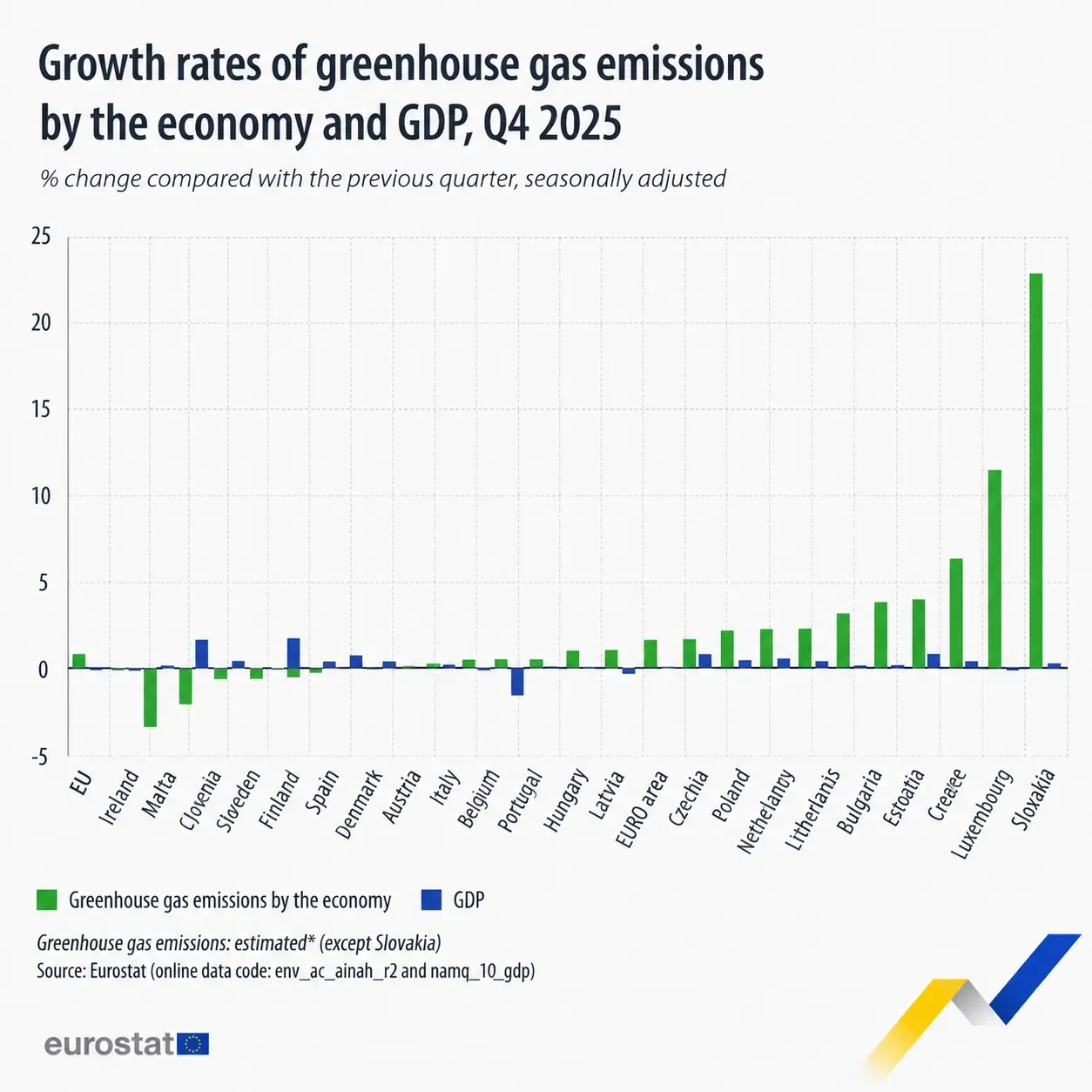 EU Greenhouse Gas Emissions Rose in Most Countries