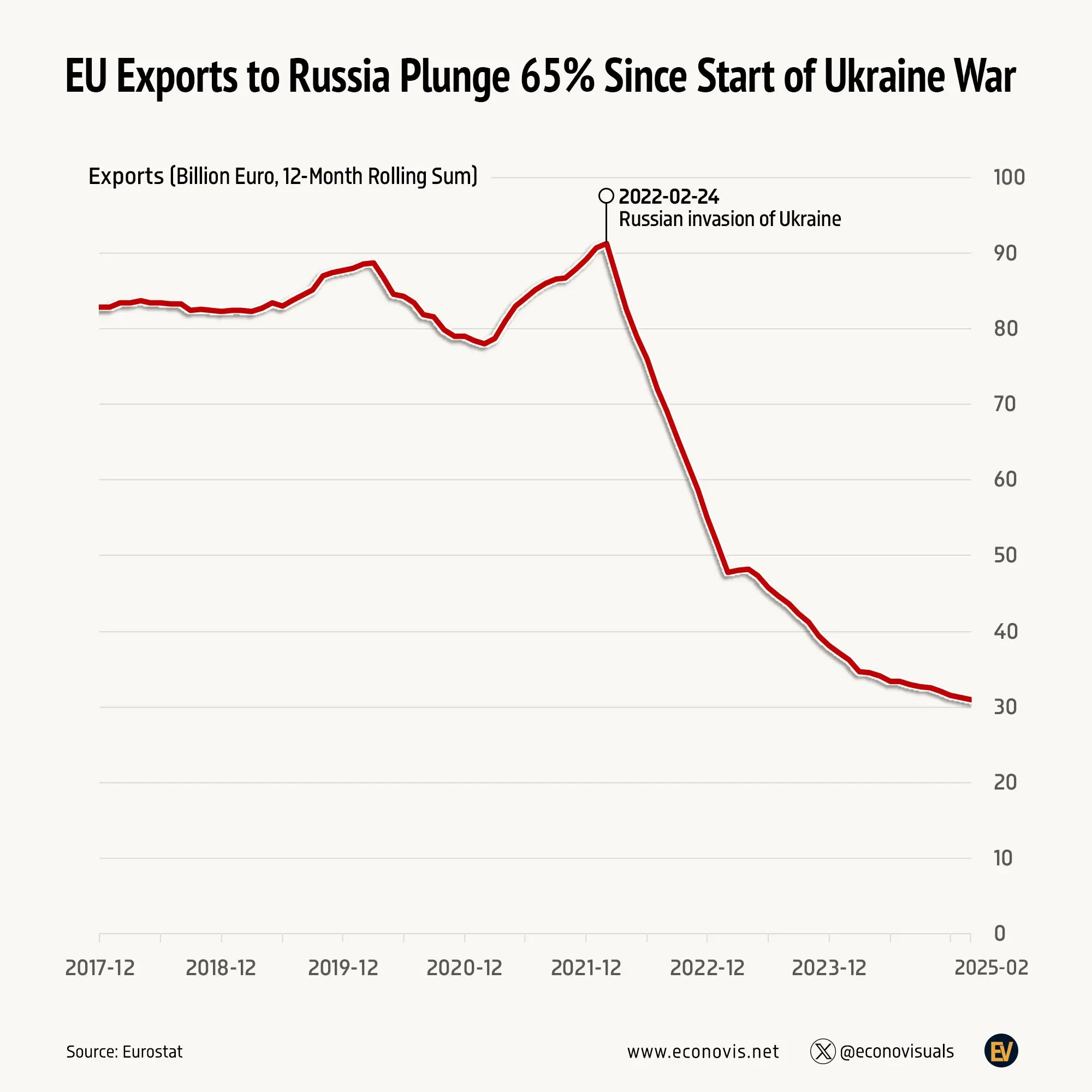 📈 EU Exports to Russia Plunge 65% Since Start of Ukraine War