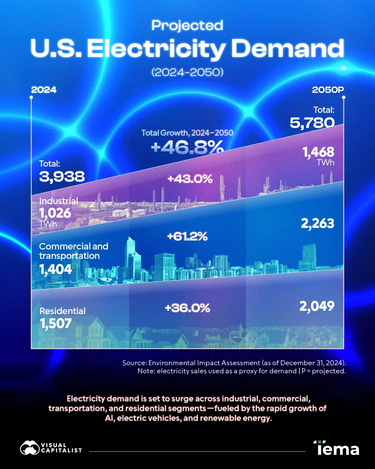 U.S. Electricity Demand by Source (2024-2050)