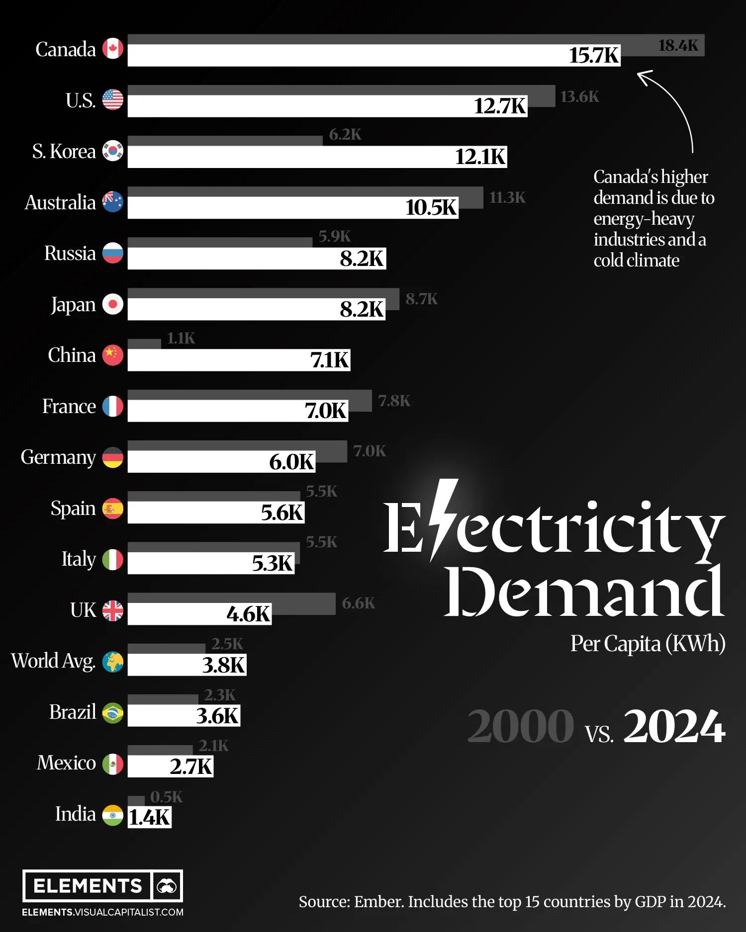 Electricity Consumption in the World’s Largest Economies