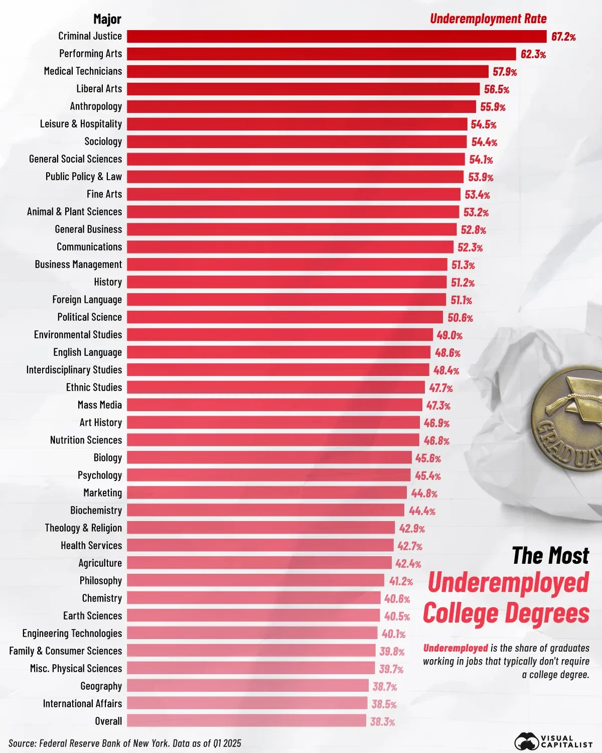 Most Underemployed College Degrees 🎓