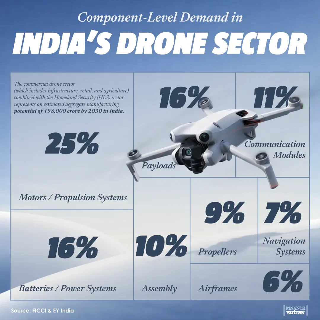 India’s Drone Economy Is Taking Shape!!!