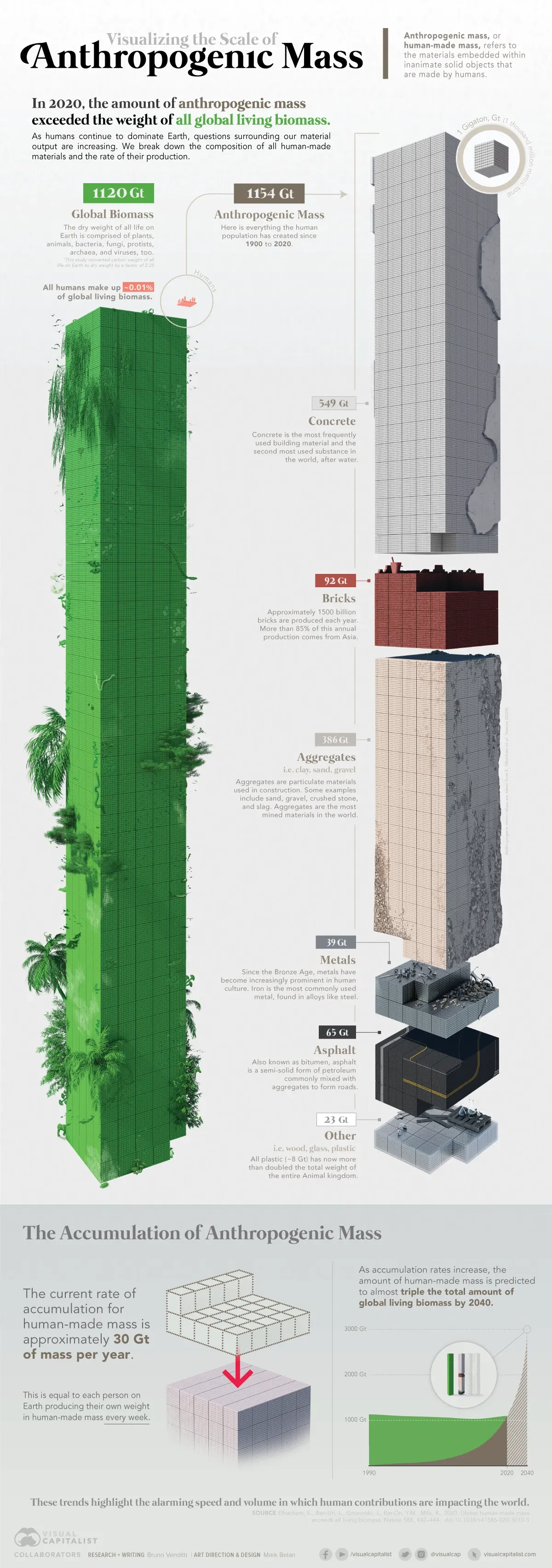 Visualizing the Accumulation of Human-Made Mass on Earth