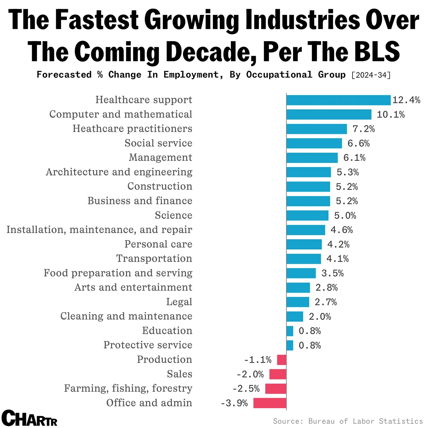 Healthcare is expected to remain the engine of the US job market through 2034
