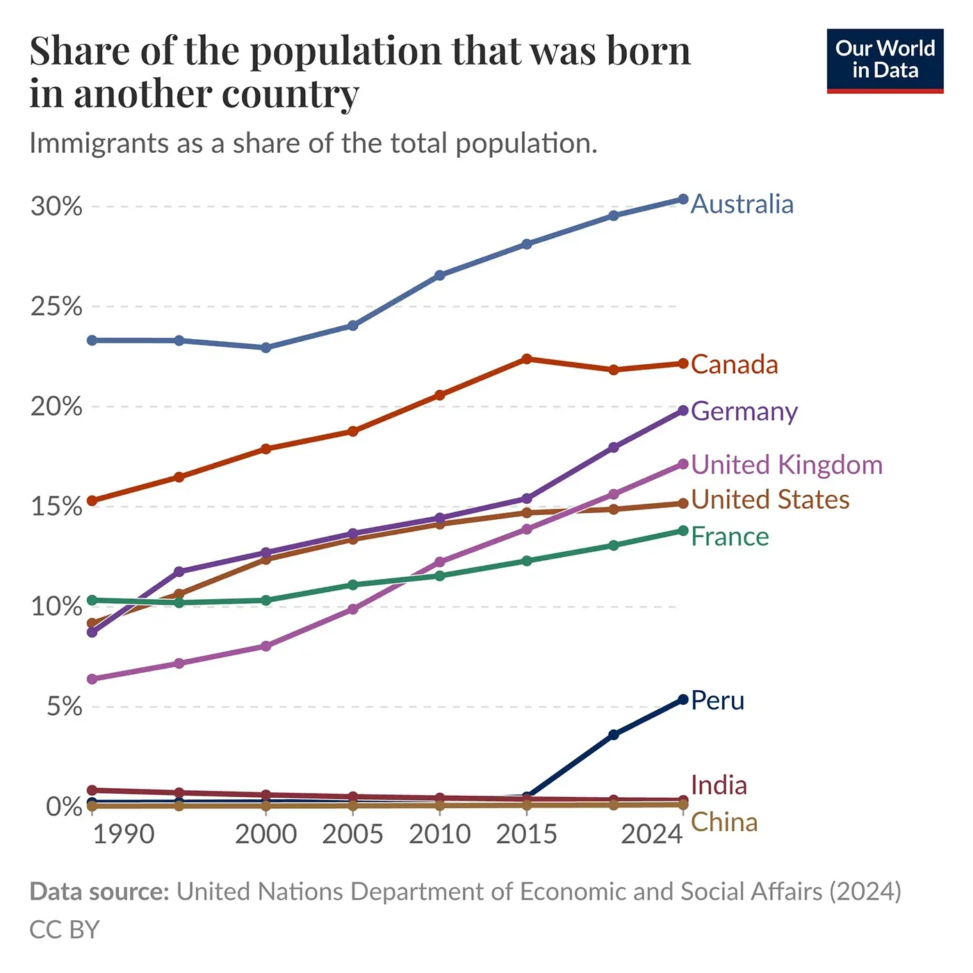 Share of the population that was born in another country