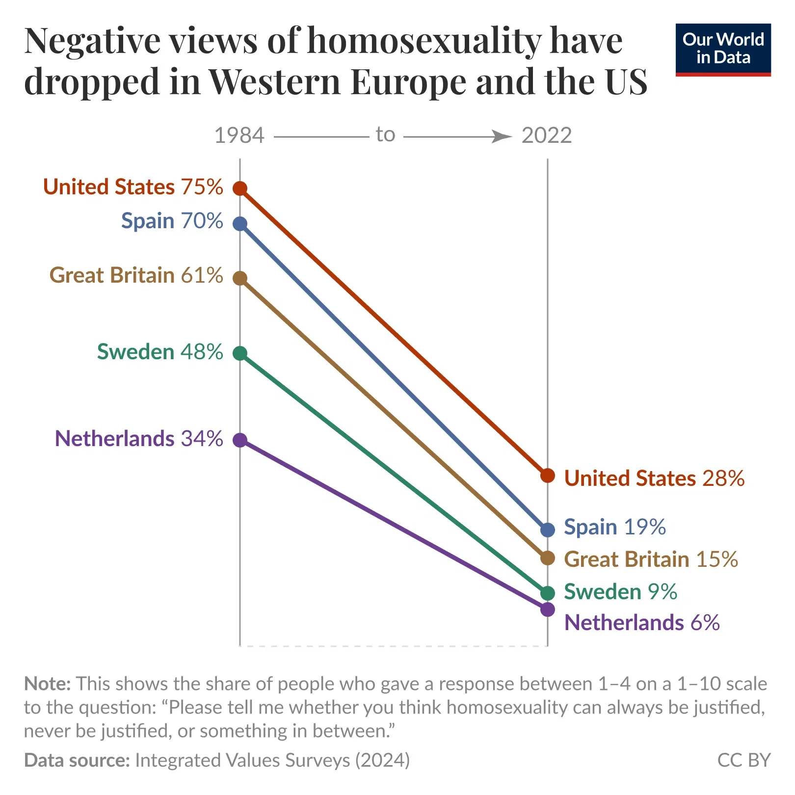 Homophobic attitudes have fallen in Western Europe and the United States