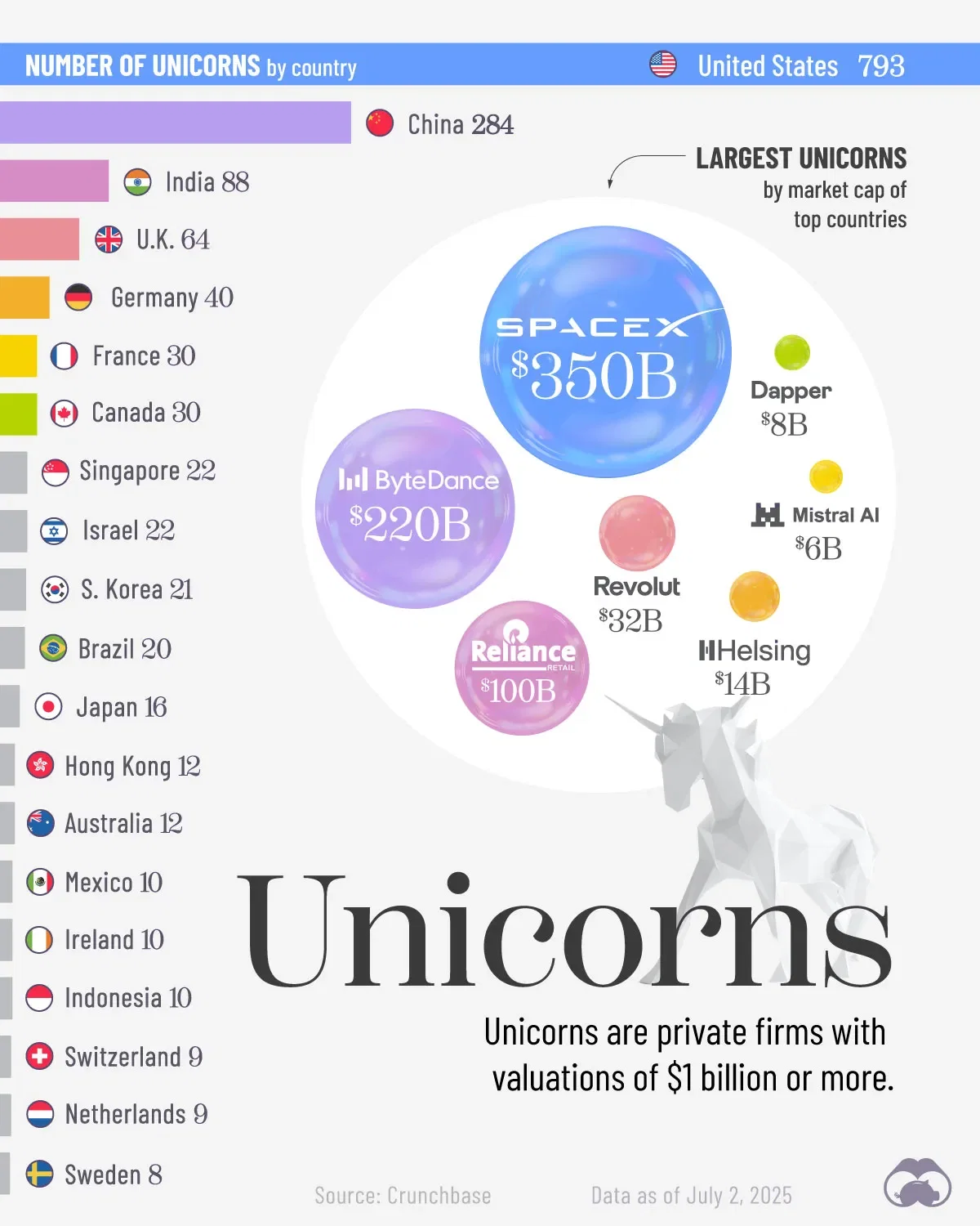 Global Unicorn Hotspots in 2025 🦄