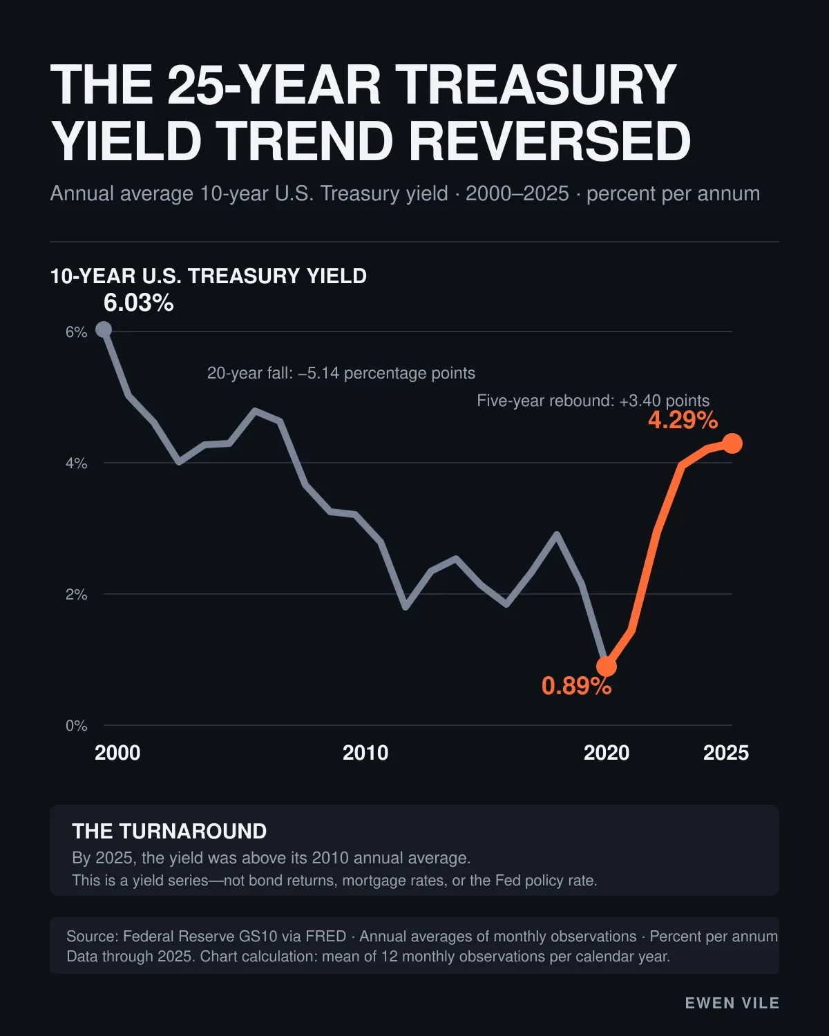 The 25-Year Treasury-Yield Trend Reversed